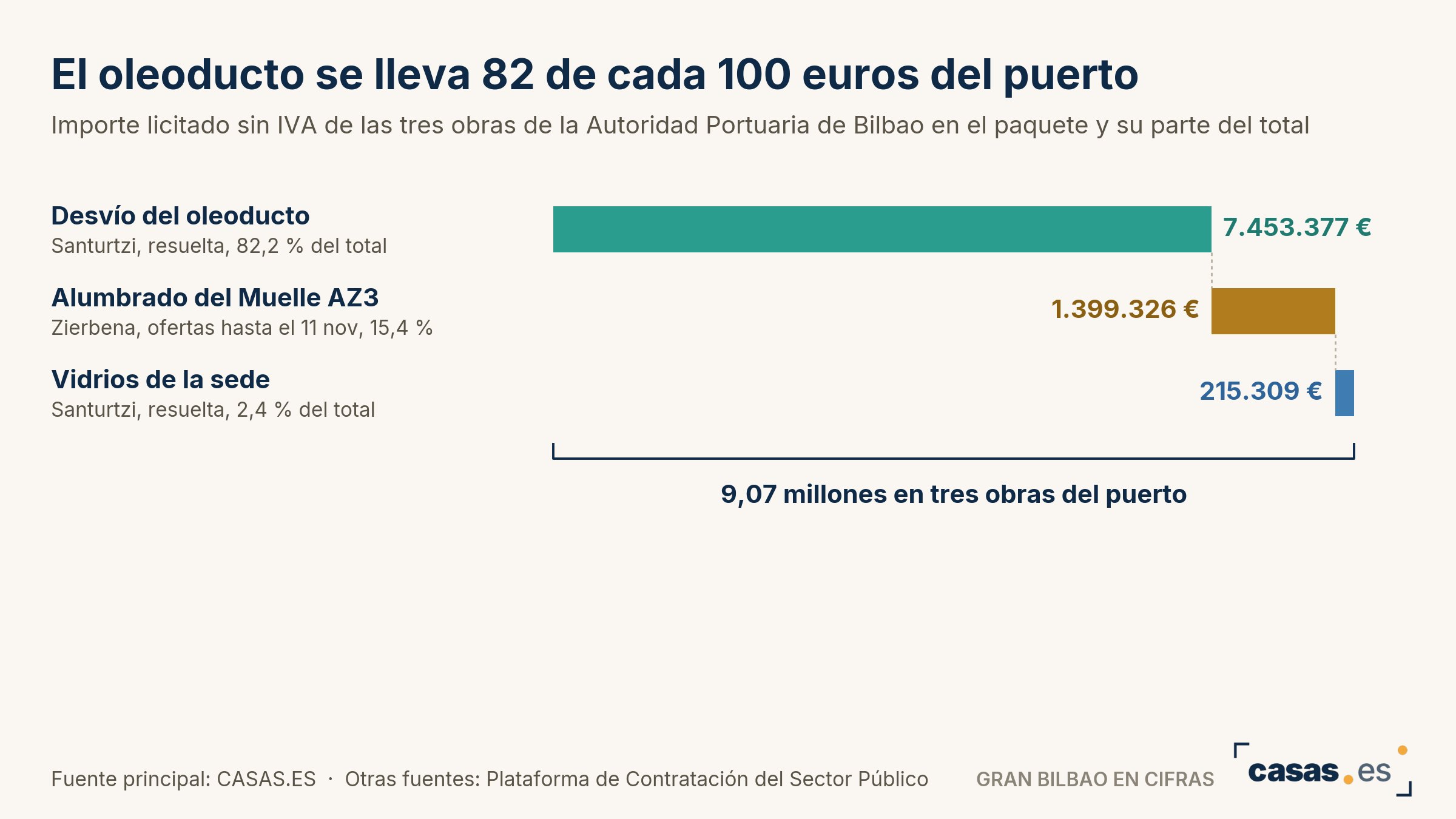 El oleoducto se lleva 82 de cada 100 euros del puerto