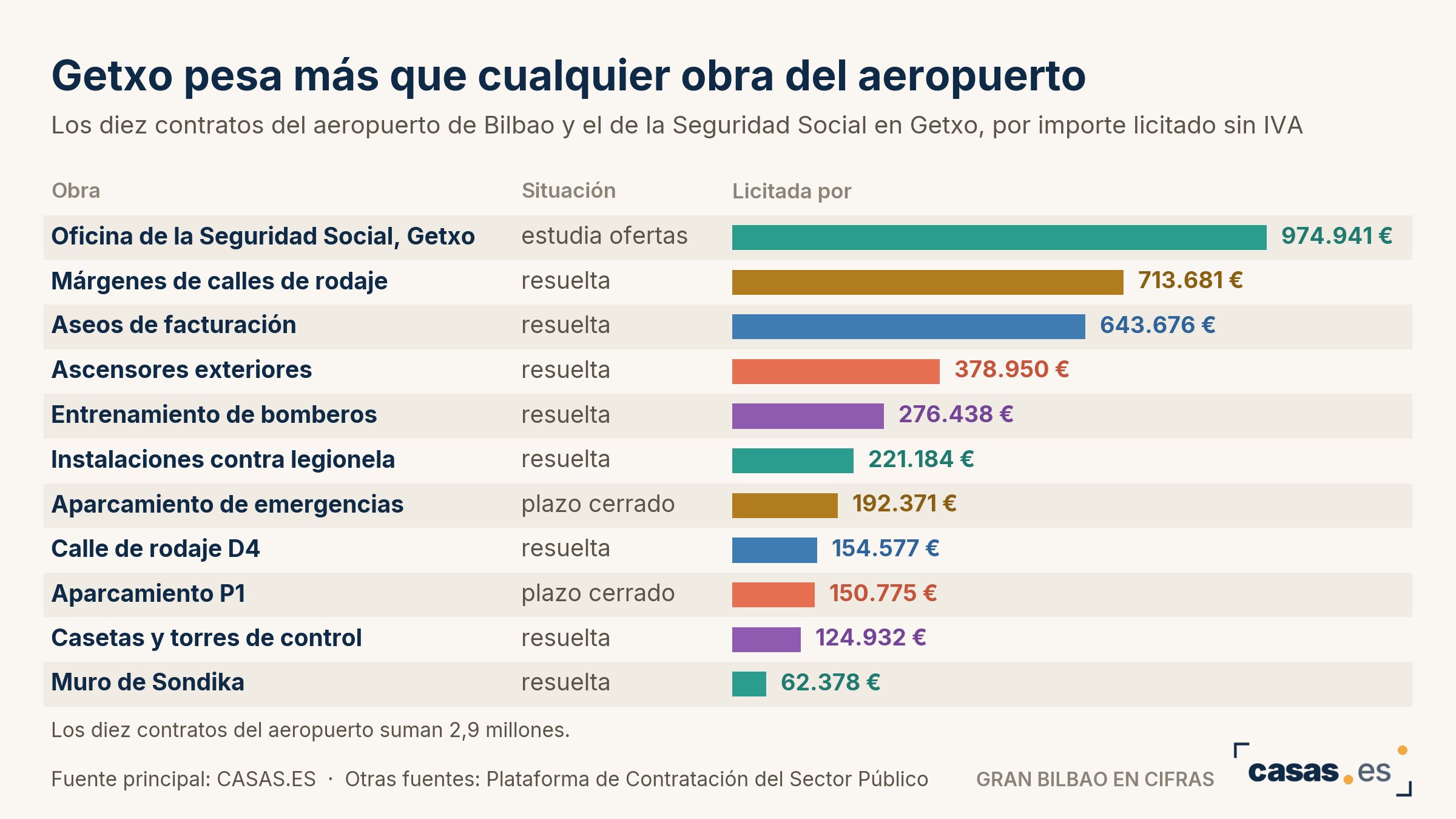 Getxo pesa más que cualquier obra del aeropuerto