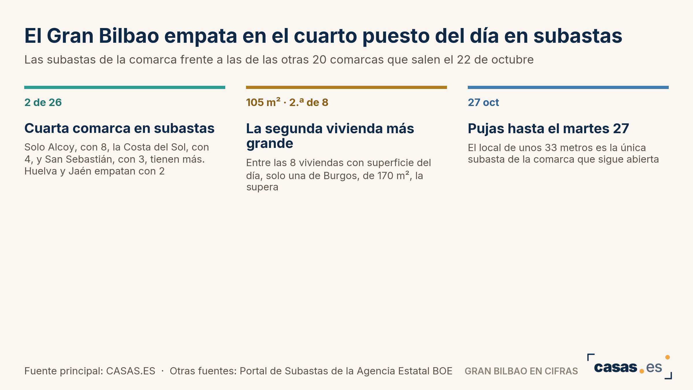 El Gran Bilbao empata en el cuarto puesto del día en subastas