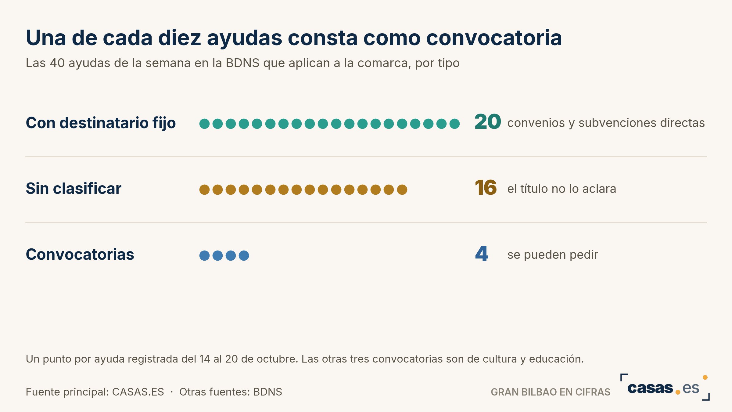 Una de cada diez ayudas consta como convocatoria