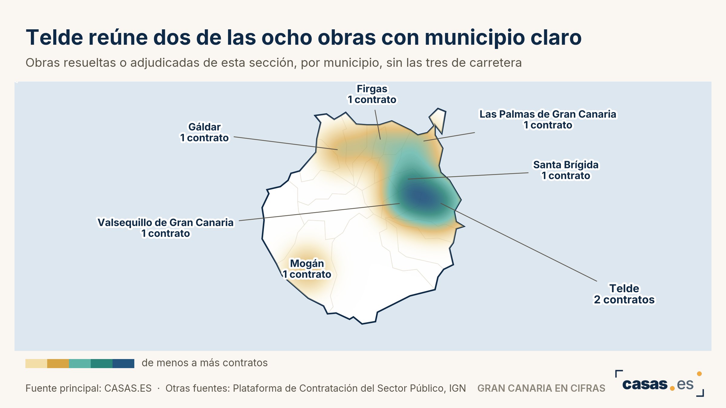Telde reúne dos de las ocho obras con municipio claro