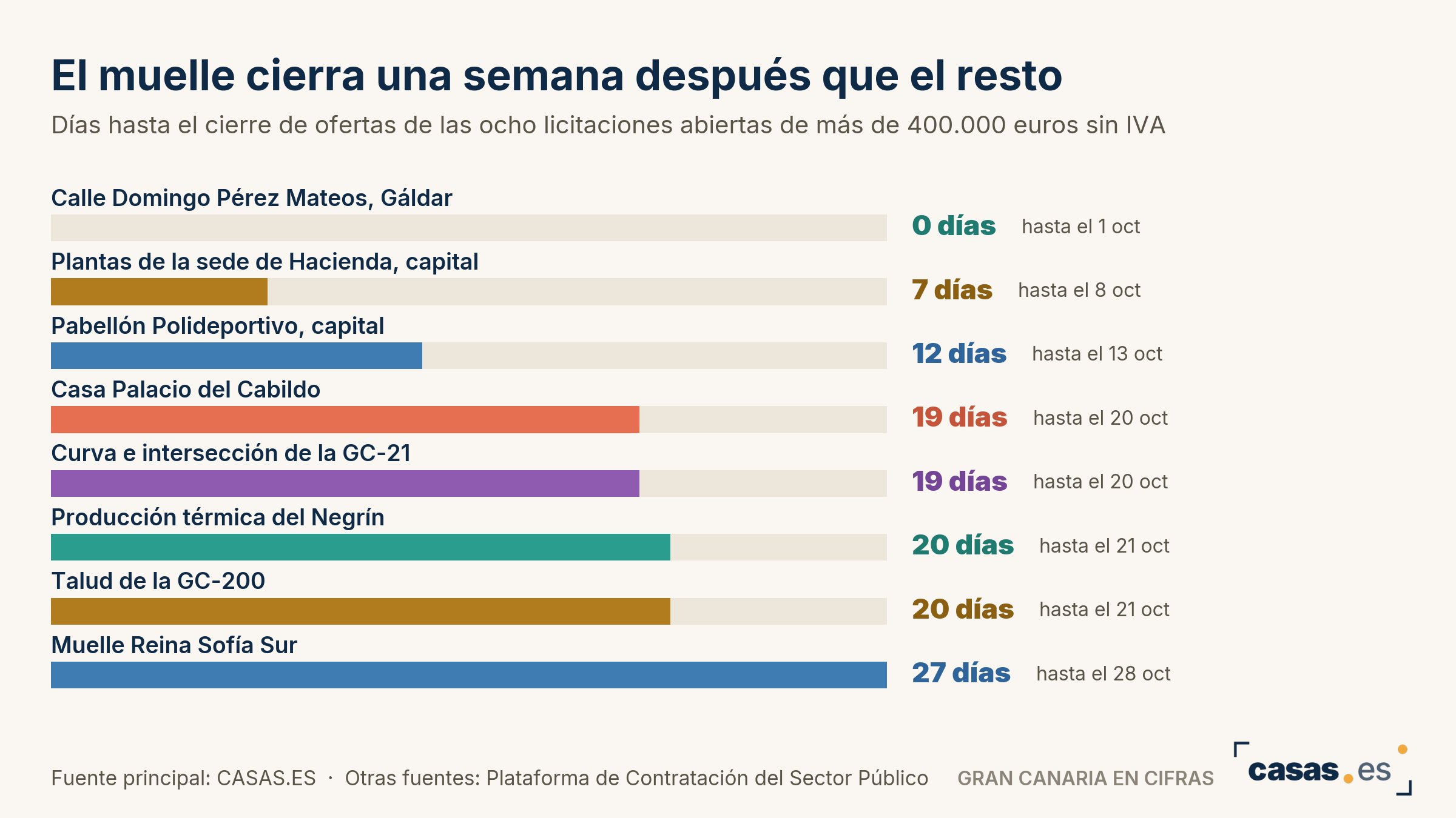 El muelle cierra una semana después que el resto
