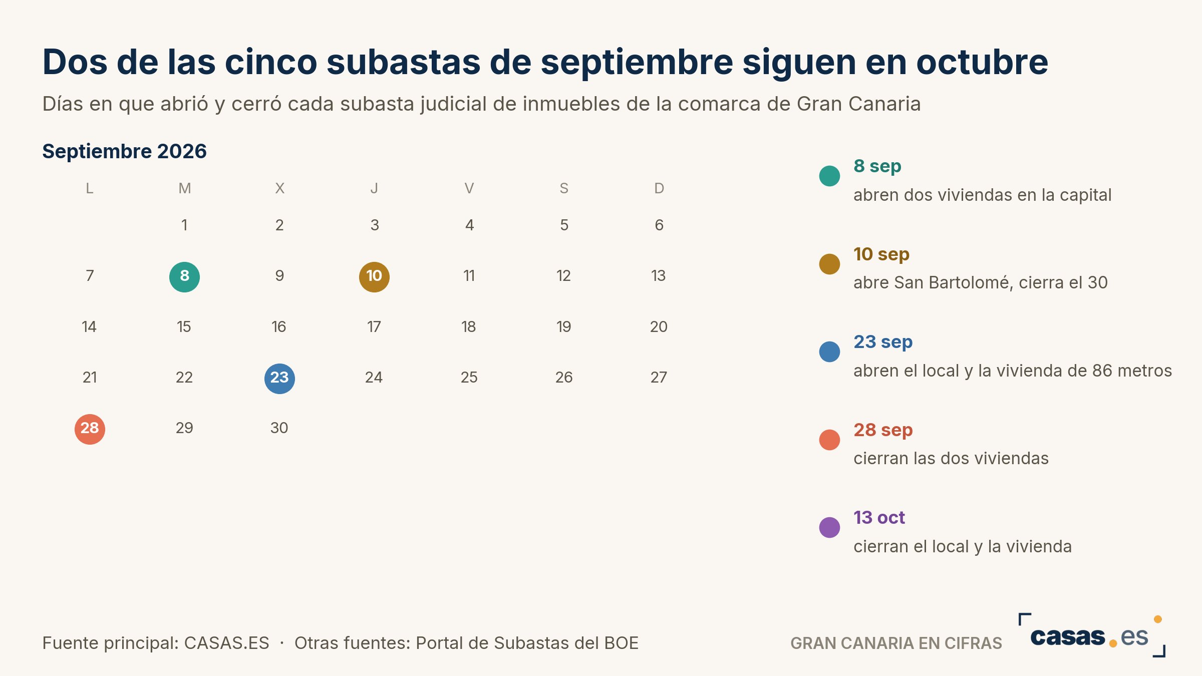 Dos de las cinco subastas de septiembre siguen en octubre