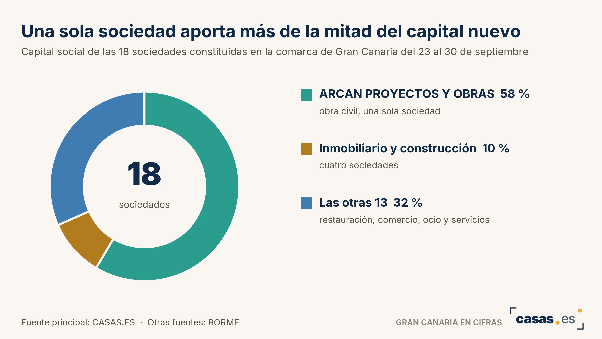 Una sola sociedad aporta más de la mitad del capital nuevo