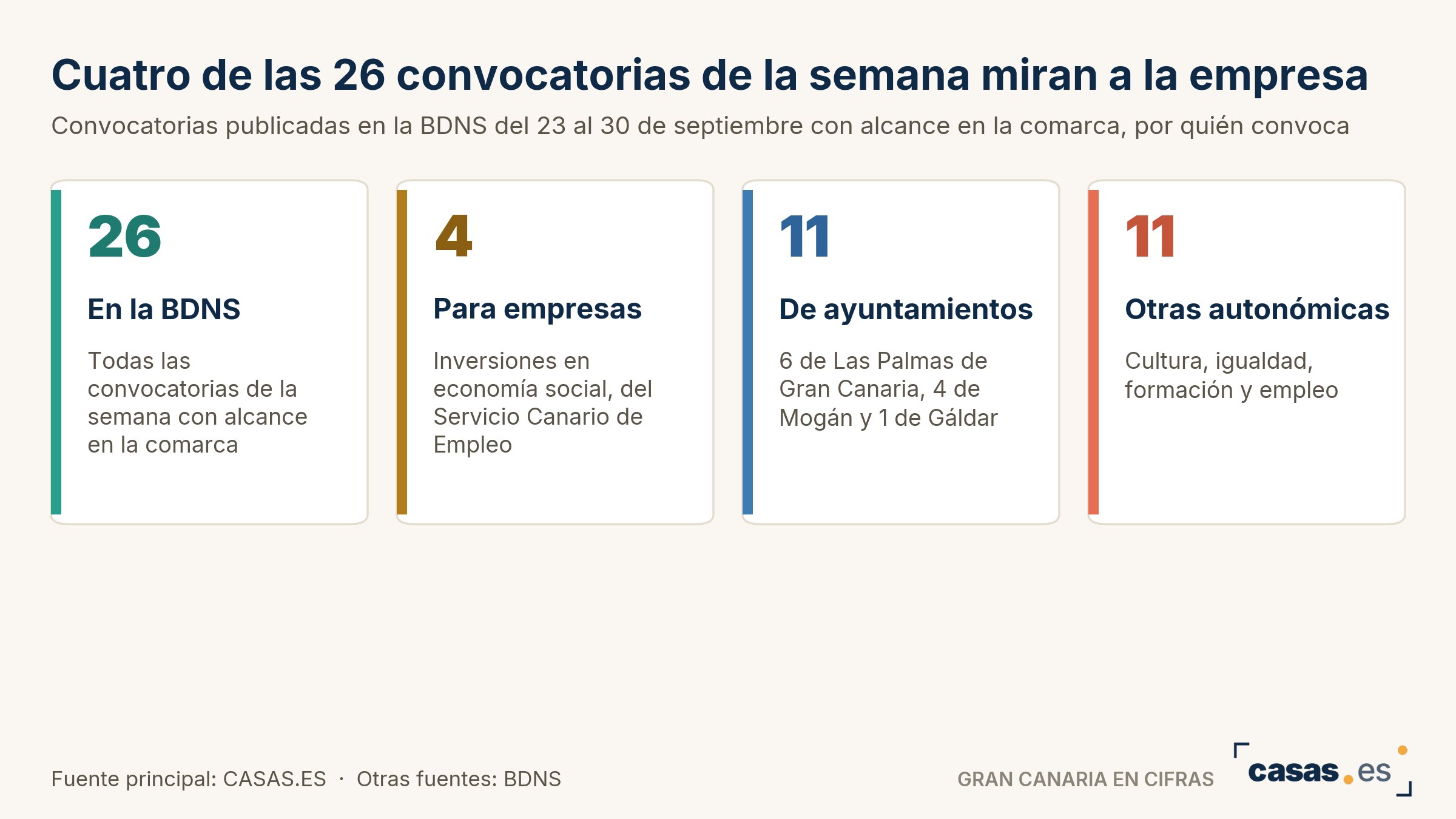 Cuatro de las 26 convocatorias de la semana miran a la empresa
