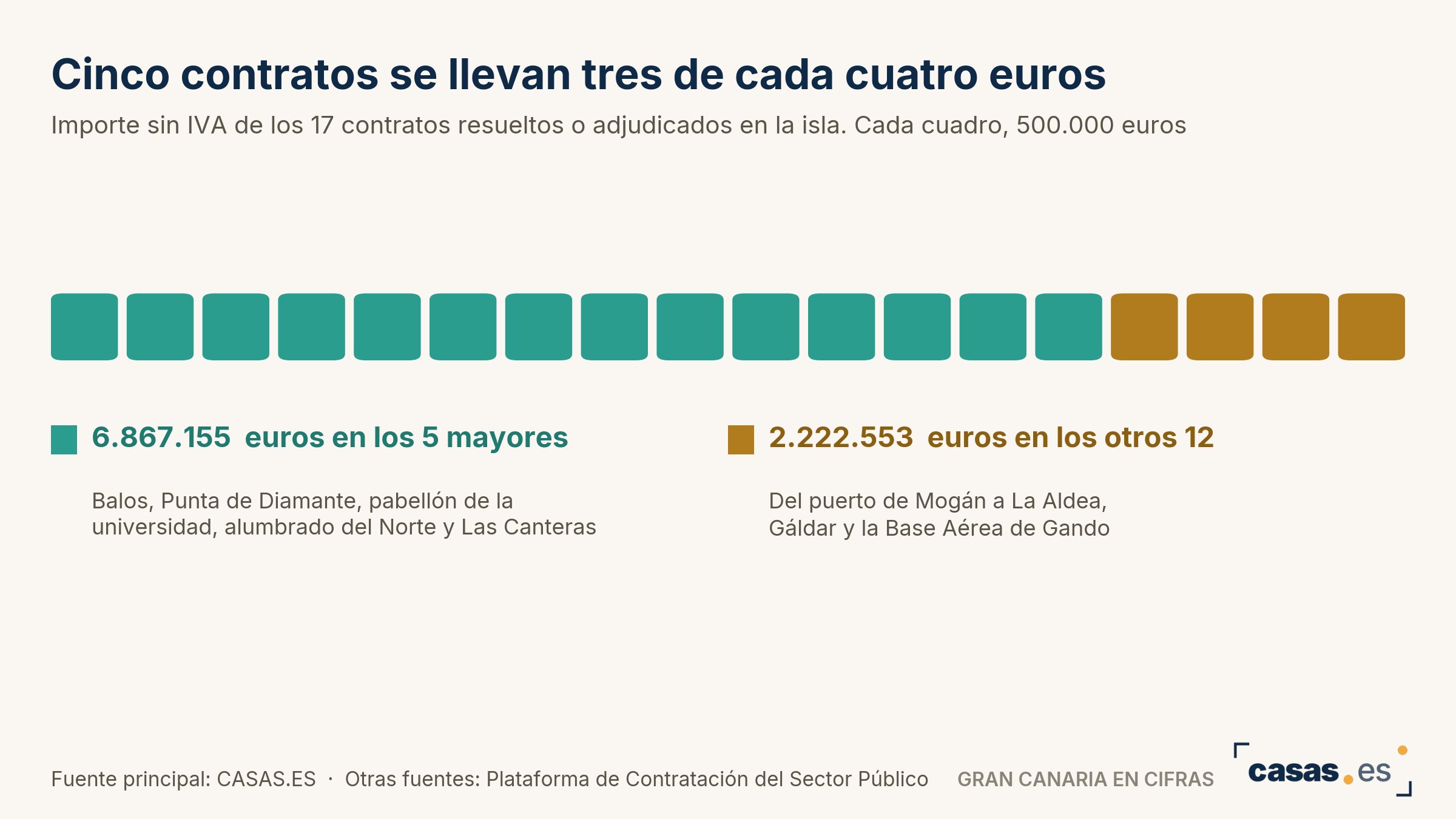 Cinco contratos se llevan tres de cada cuatro euros