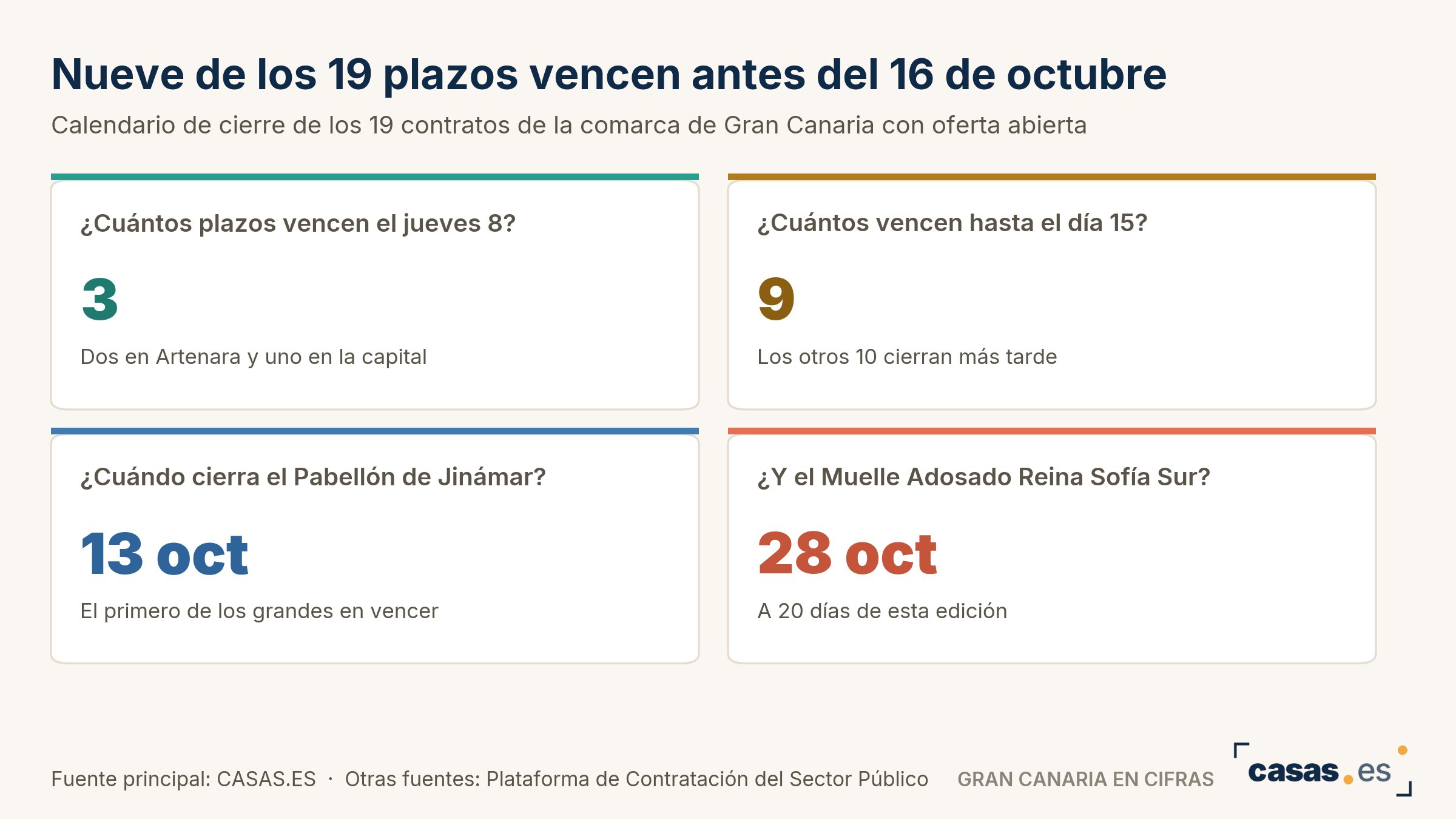 Nueve de los 19 plazos vencen antes del 16 de octubre
