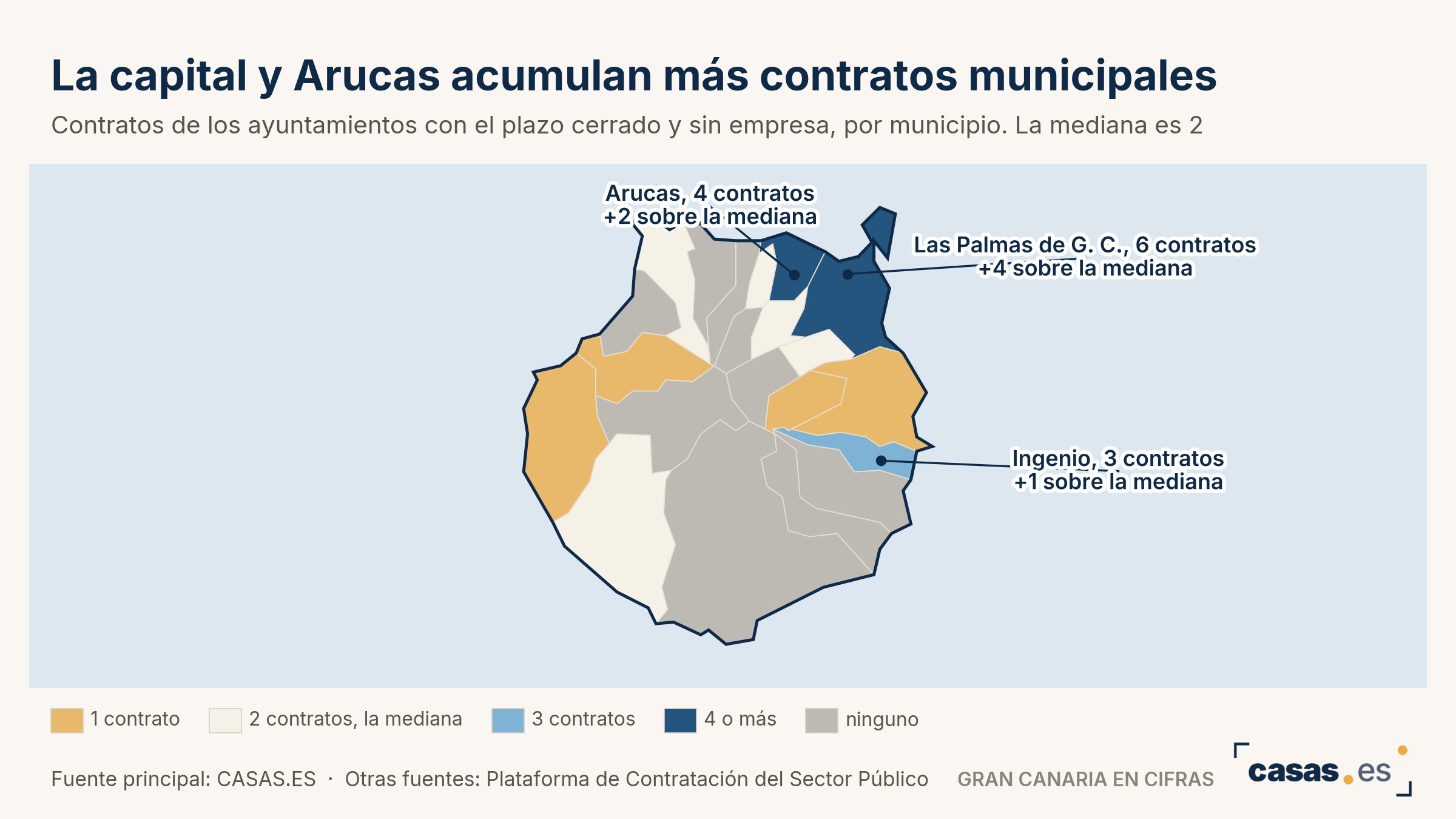 La capital y Arucas acumulan más contratos municipales