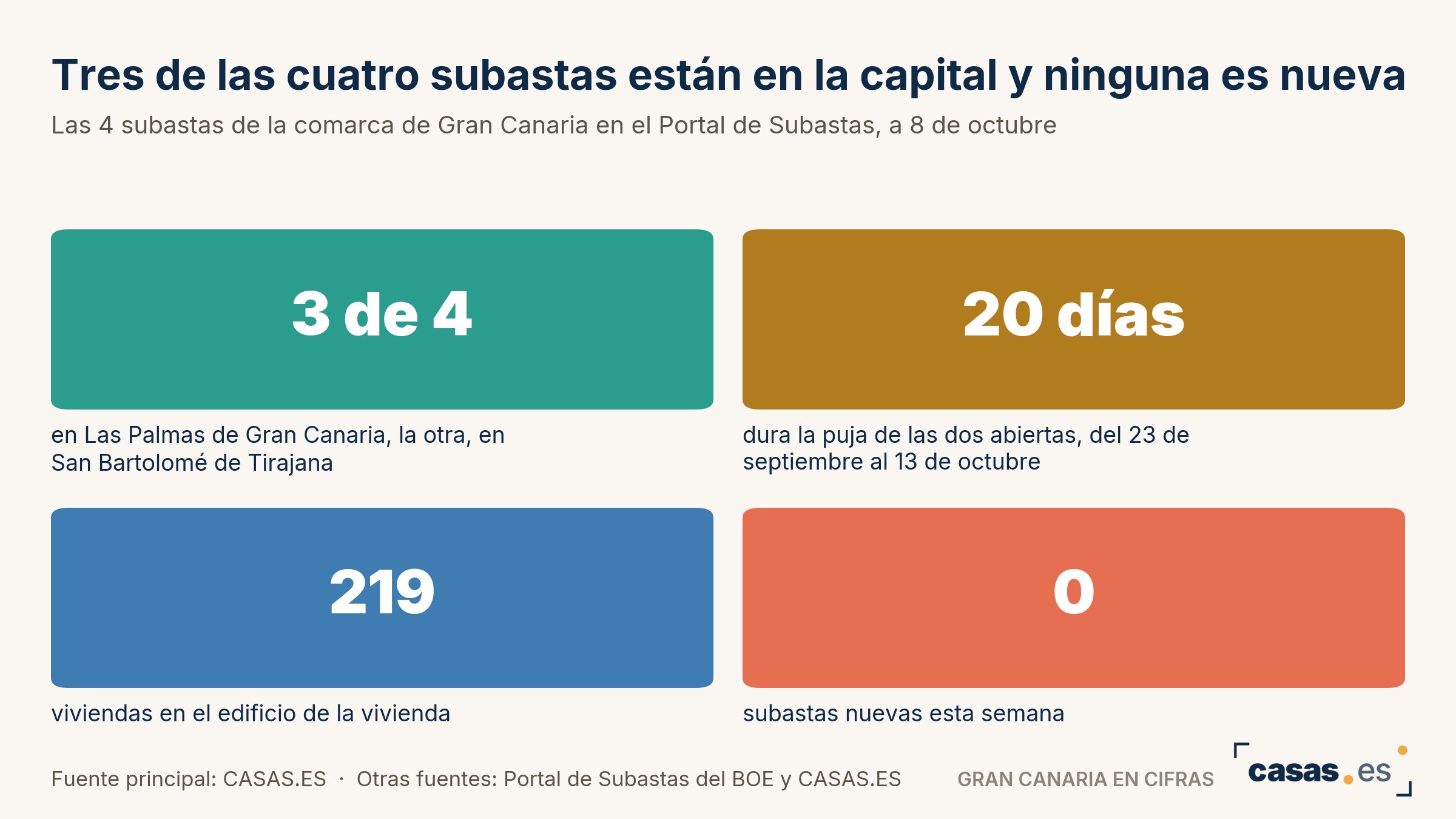 Tres de las cuatro subastas están en la capital y ninguna es nueva