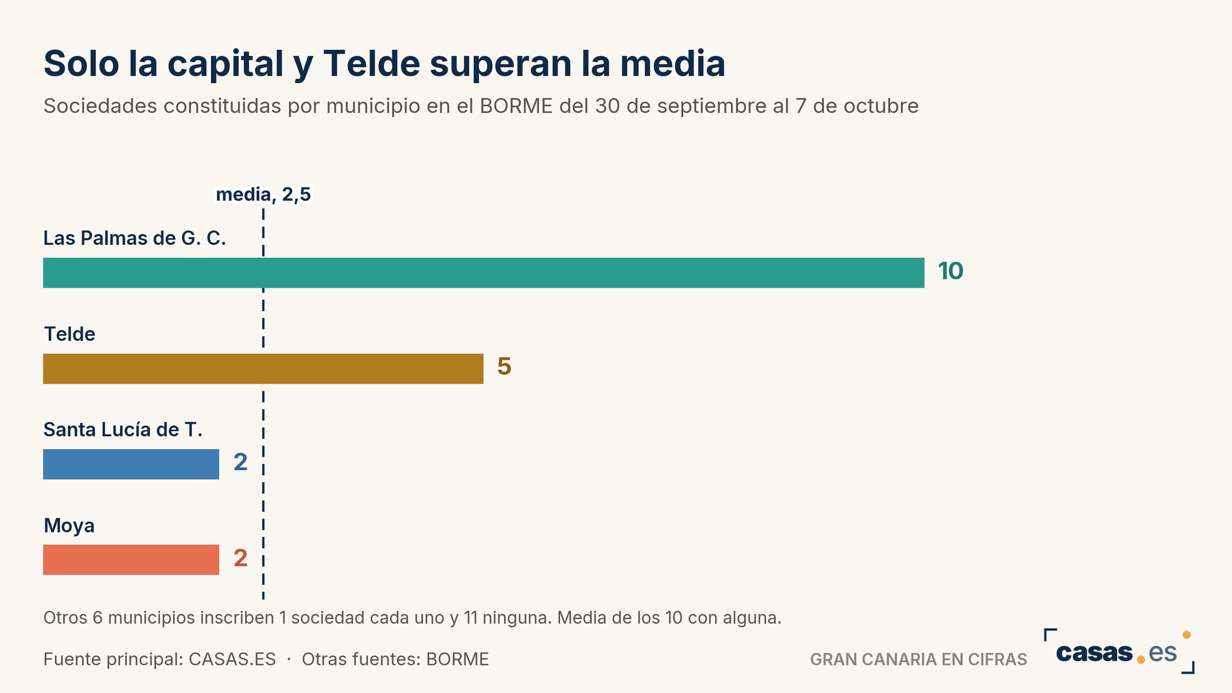 Solo la capital y Telde superan la media