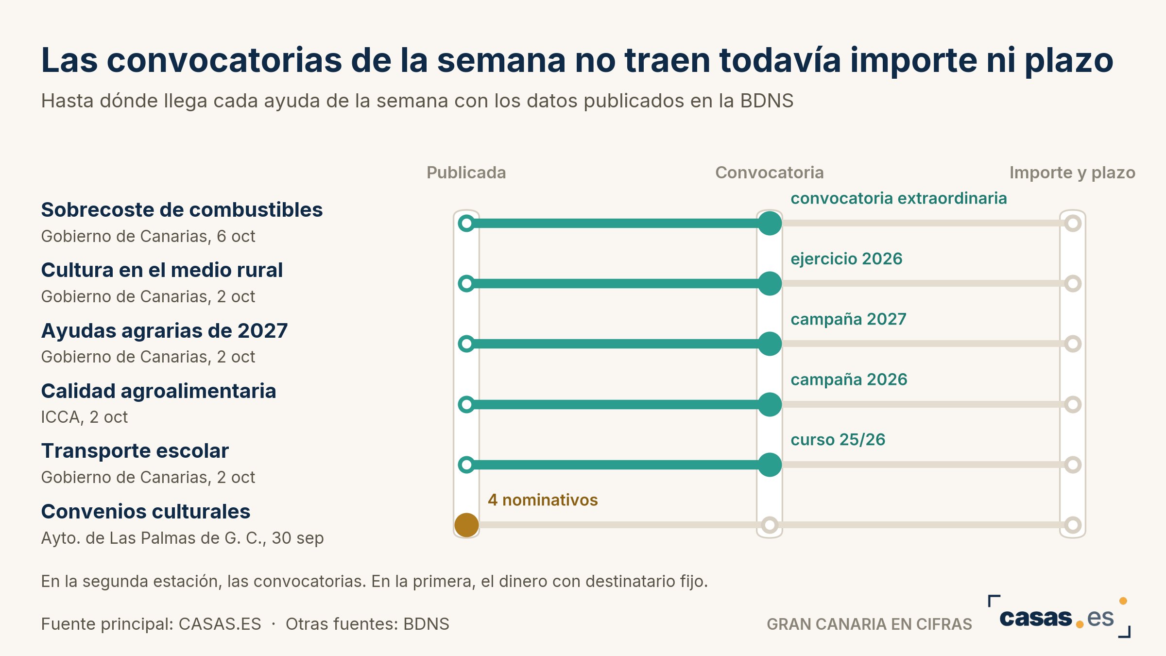 Las convocatorias de la semana no traen todavía importe ni plazo