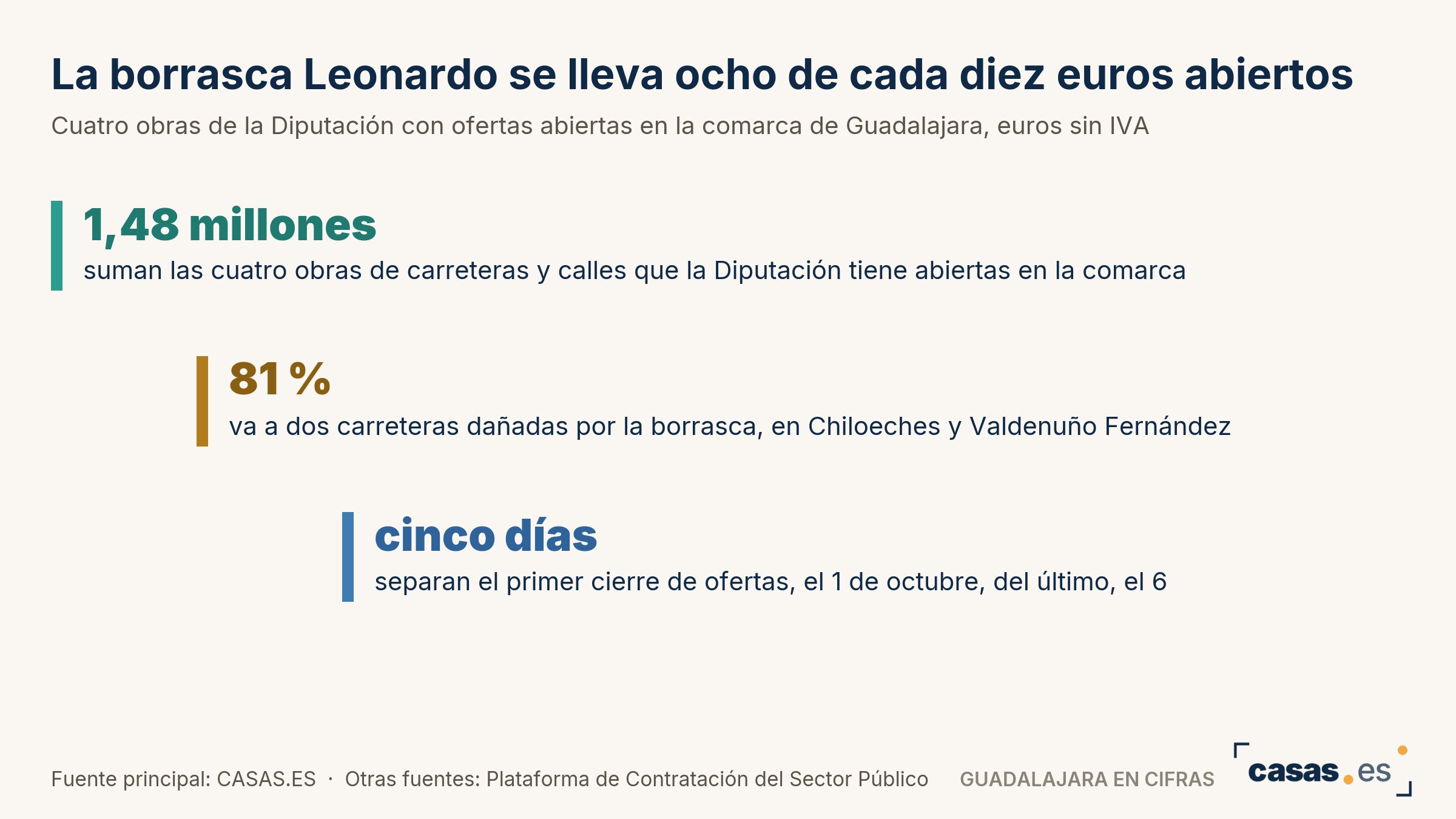 La borrasca Leonardo se lleva ocho de cada diez euros abiertos