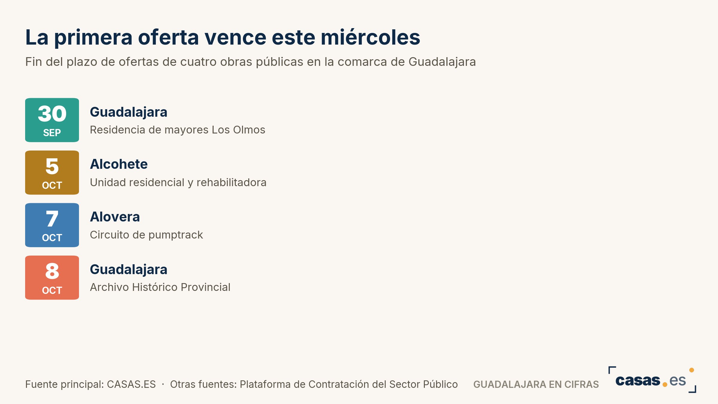La primera oferta vence este miércoles