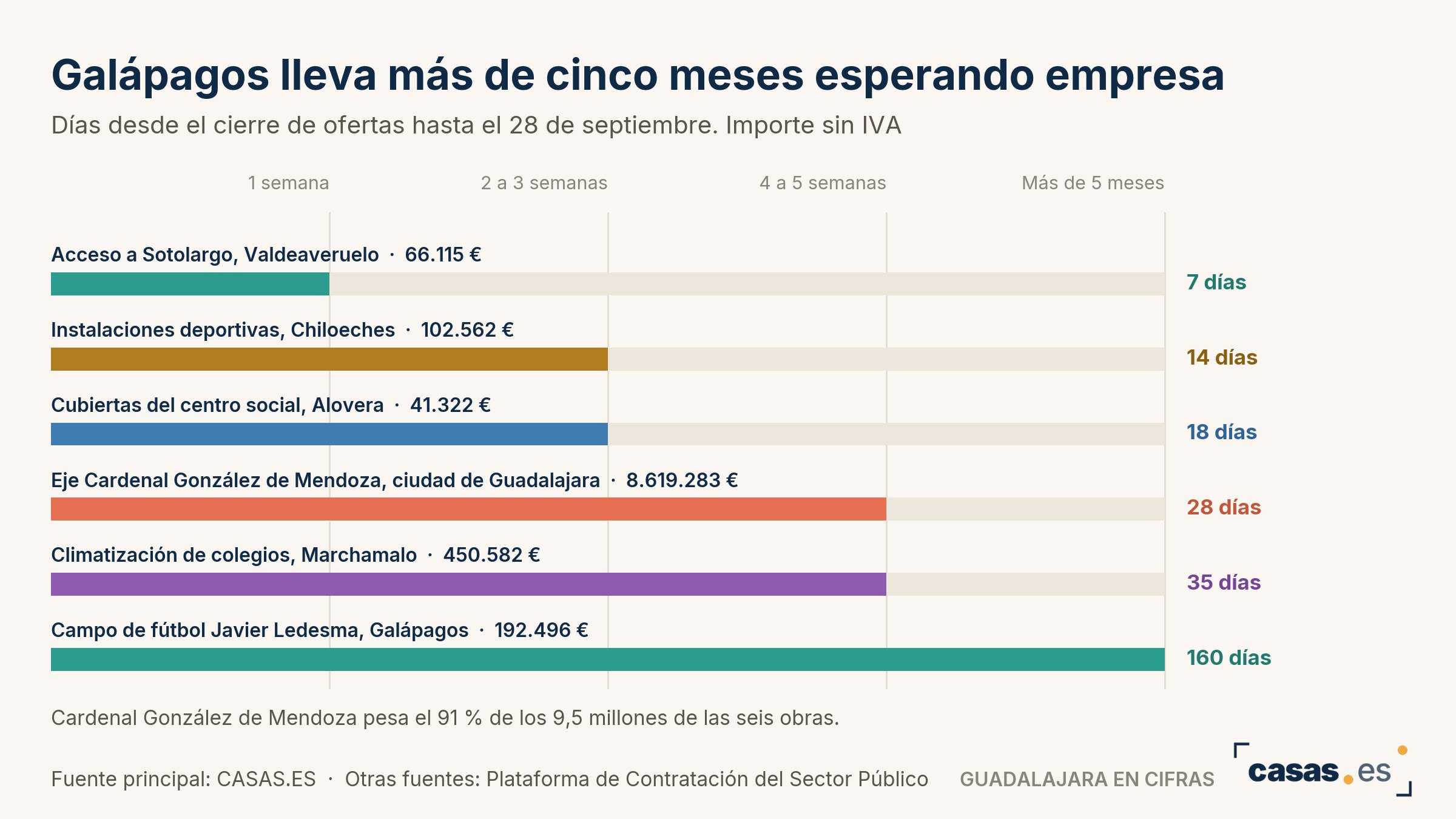 Galápagos lleva más de cinco meses esperando empresa