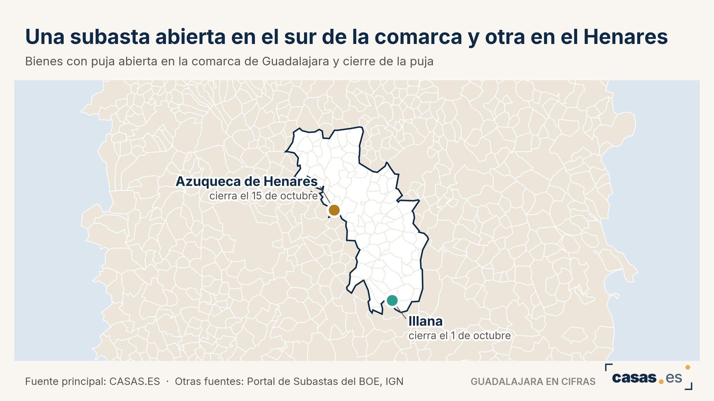 Una subasta abierta en el sur de la comarca y otra en el Henares