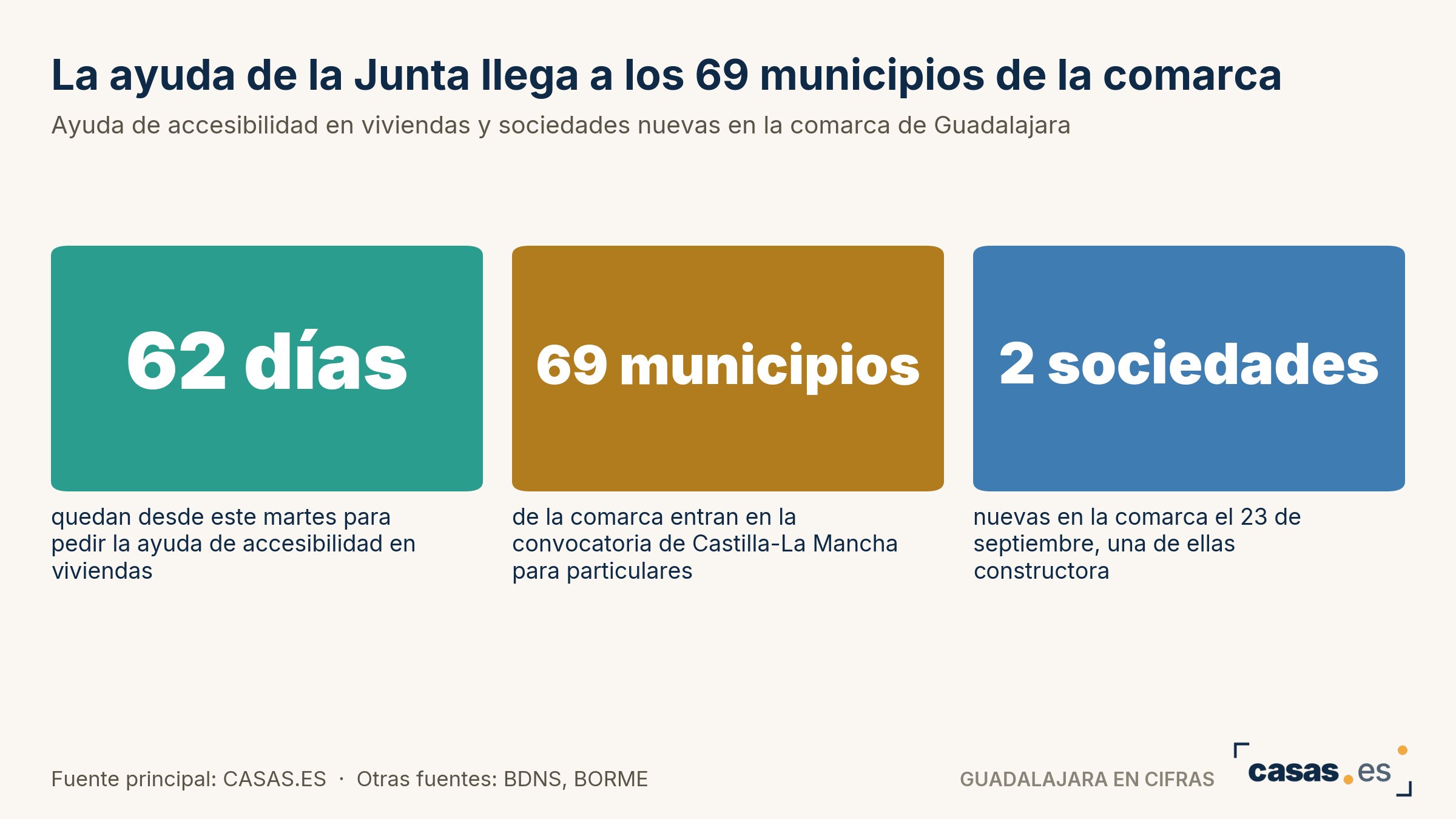 La ayuda de la Junta llega a los 69 municipios de la comarca