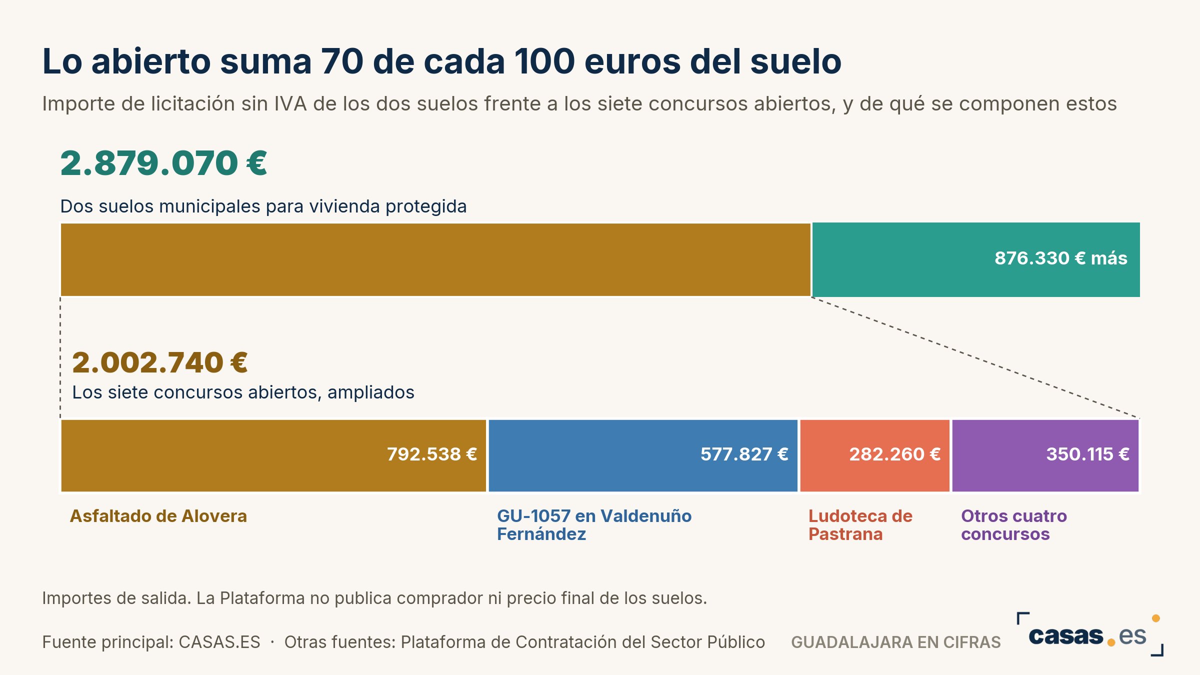 Lo abierto suma 70 de cada 100 euros del suelo