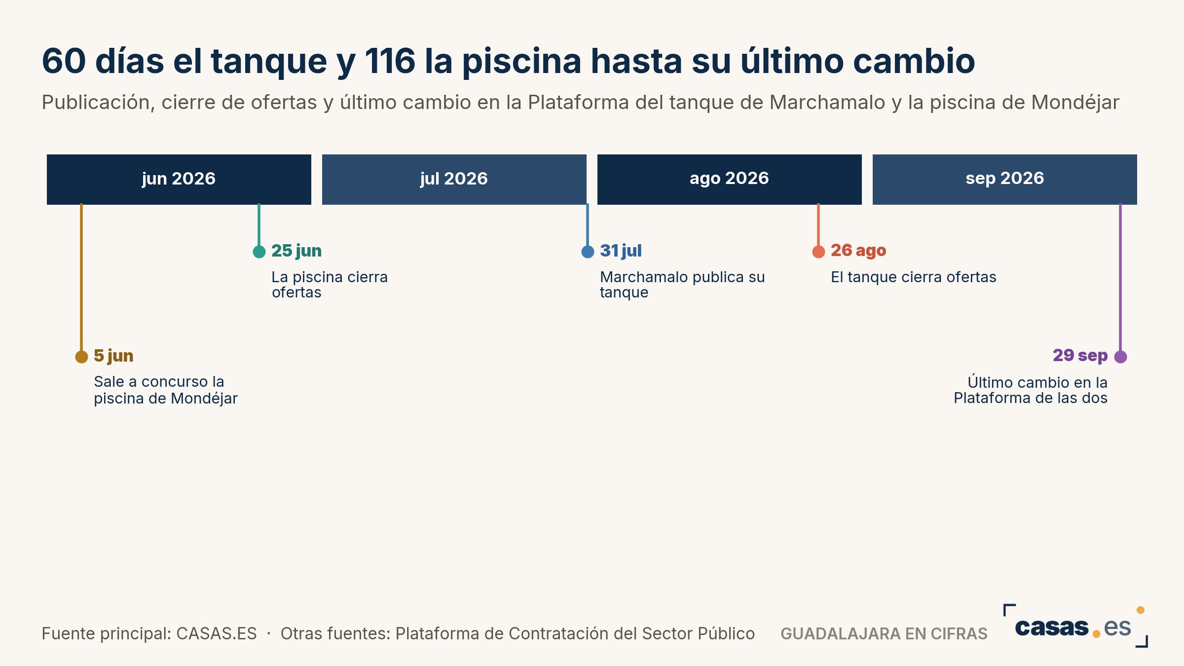 60 días el tanque y 116 la piscina hasta su último cambio