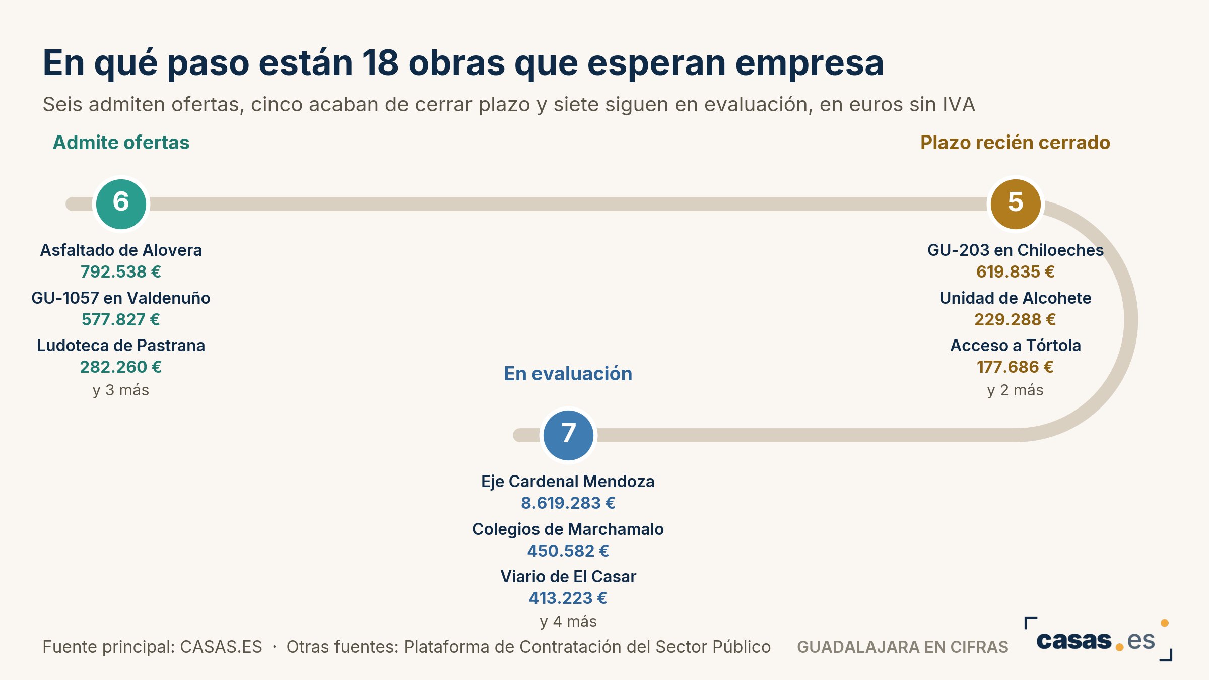 En qué paso están 18 obras que esperan empresa