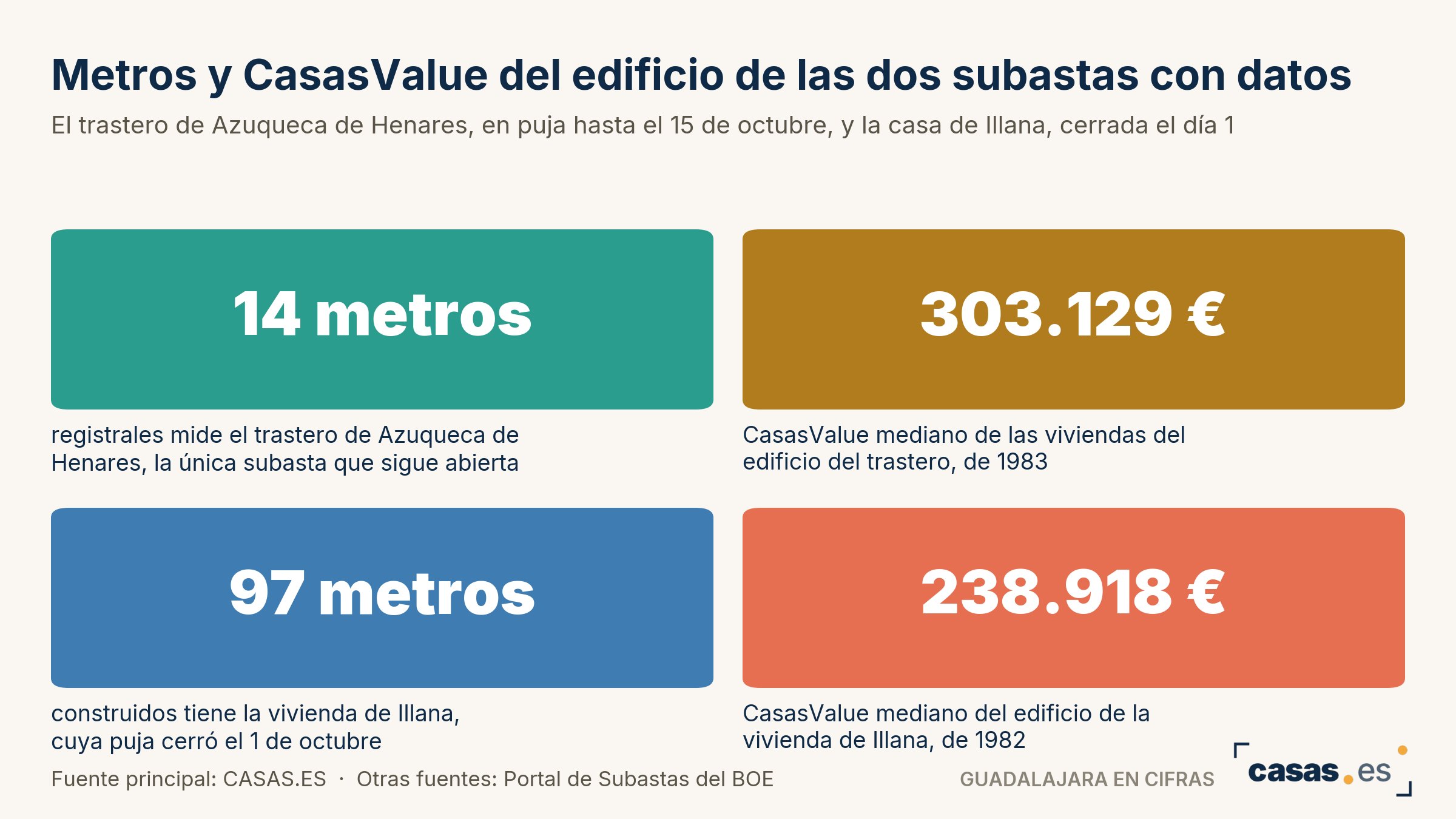 Metros y CasasValue del edificio de las dos subastas con datos