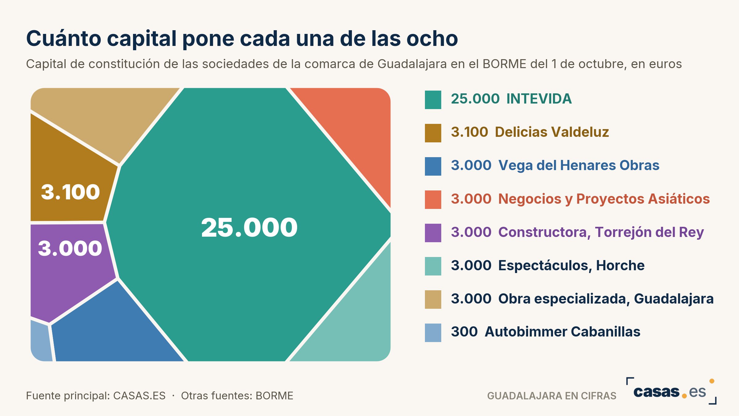 Cuánto capital pone cada una de las ocho