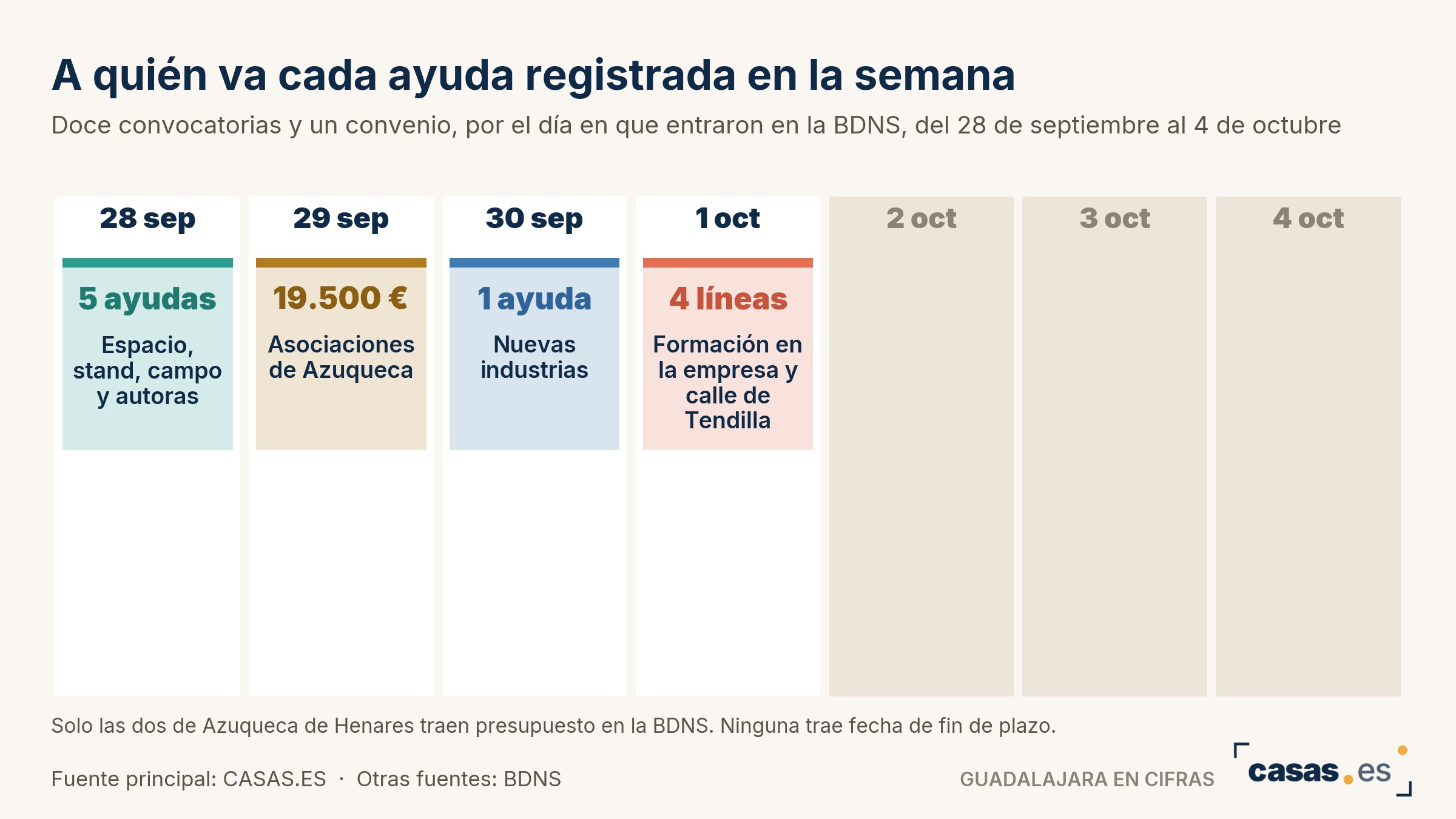 A quién va cada ayuda registrada en la semana
