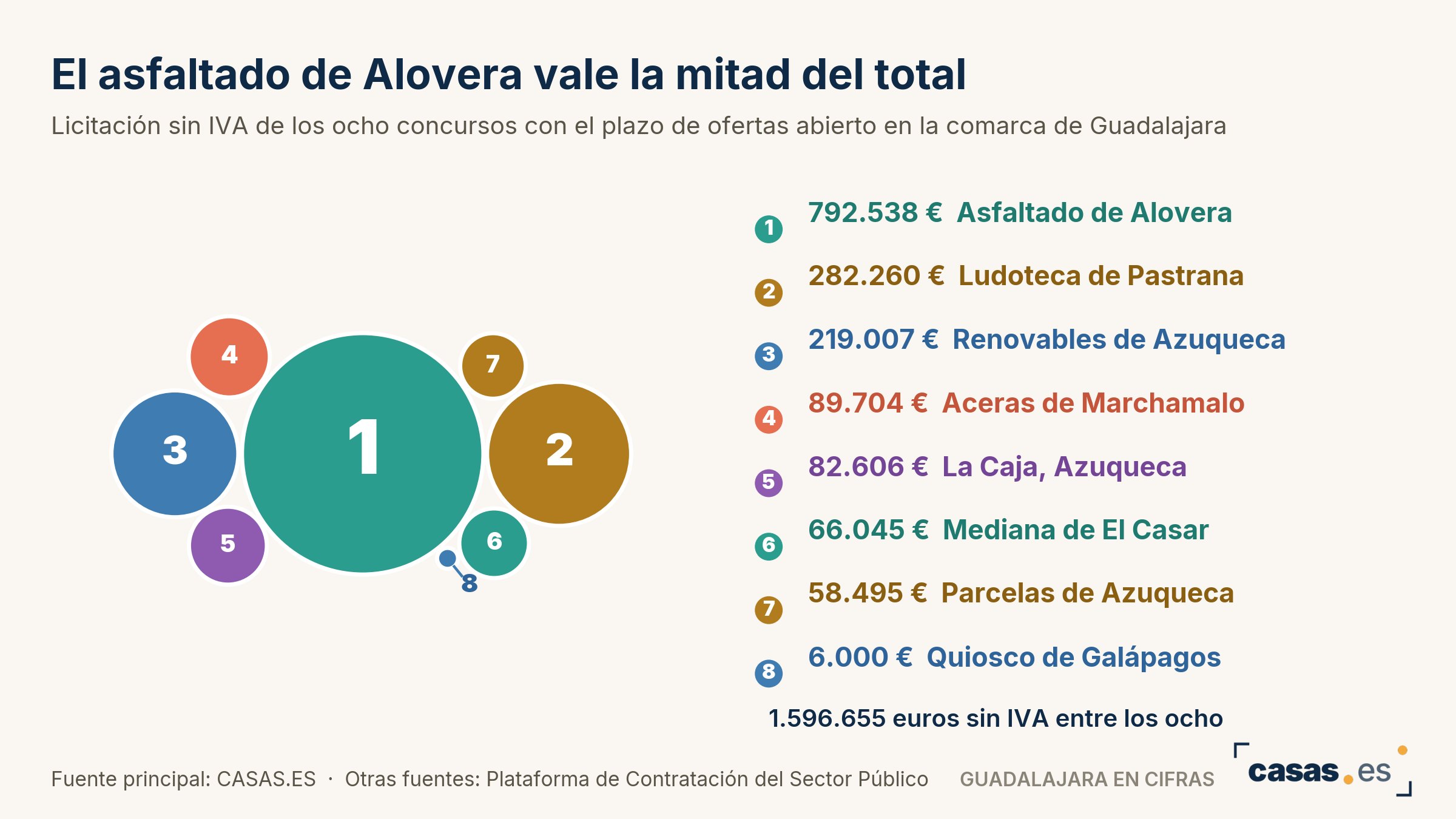 El asfaltado de Alovera vale la mitad del total