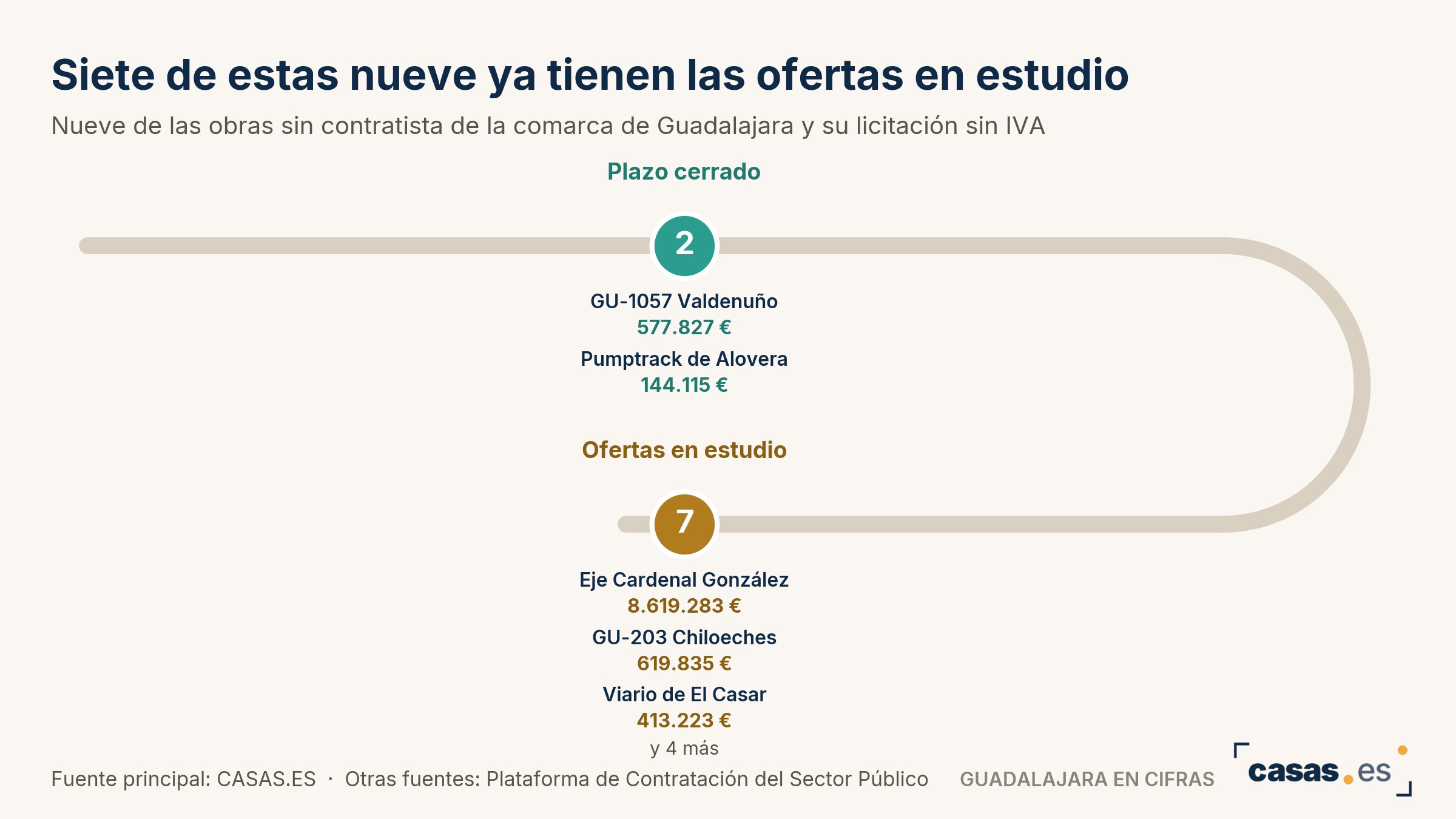 Siete de estas nueve ya tienen las ofertas en estudio
