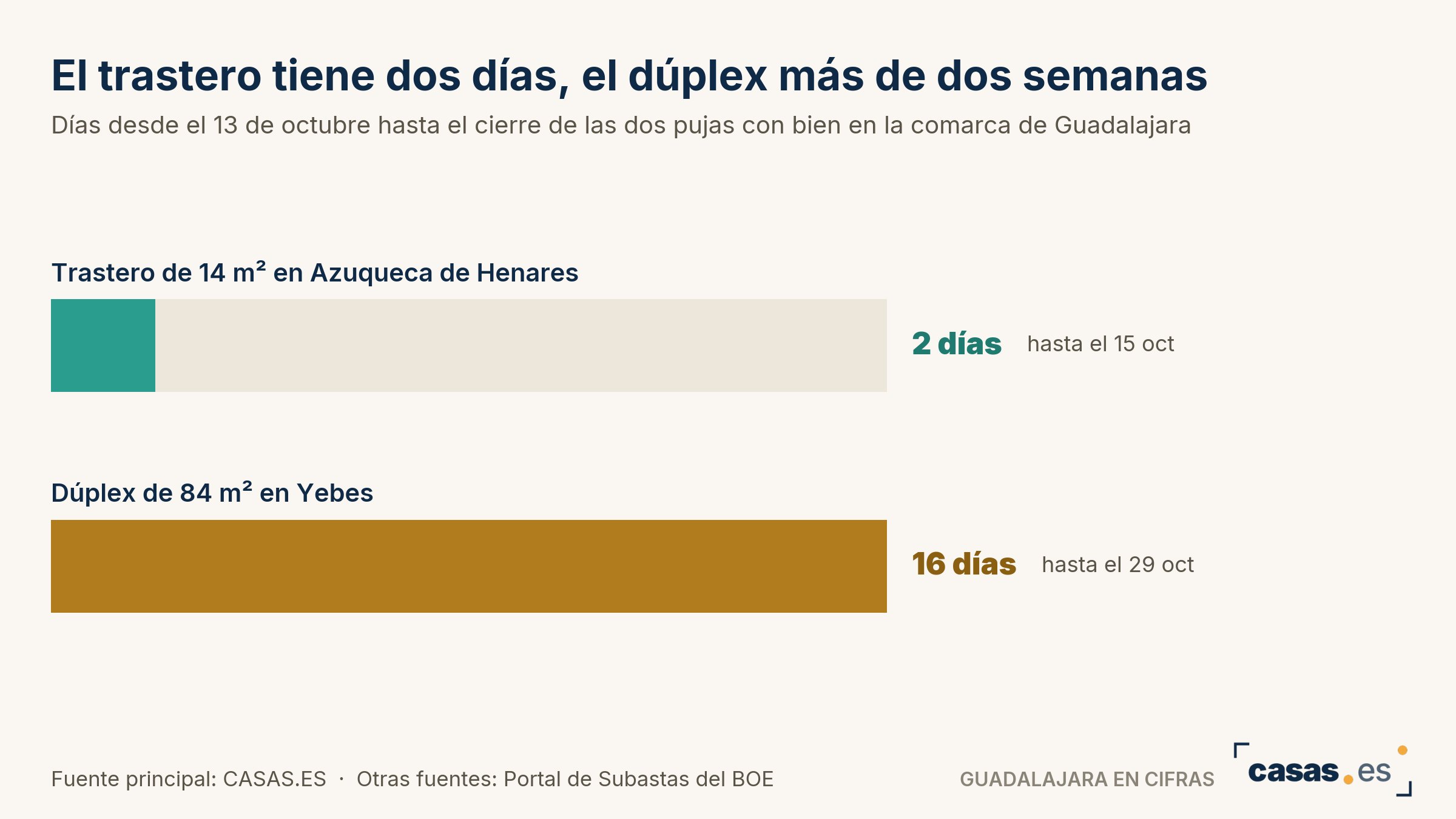 El trastero tiene dos días, el dúplex más de dos semanas