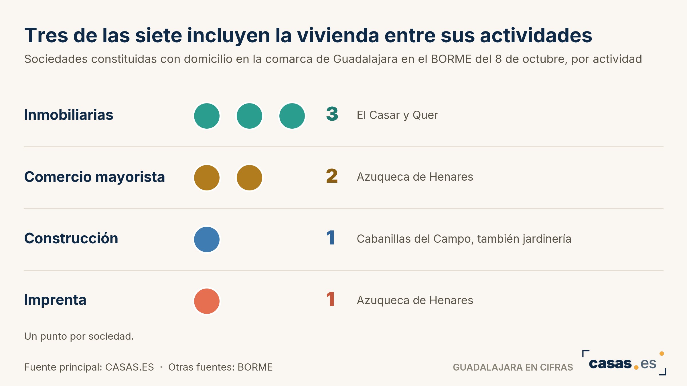 Tres de las siete incluyen la vivienda entre sus actividades