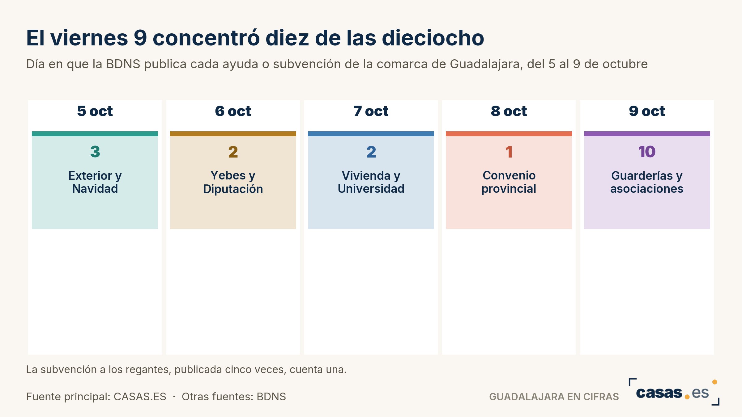 El viernes 9 concentró diez de las dieciocho