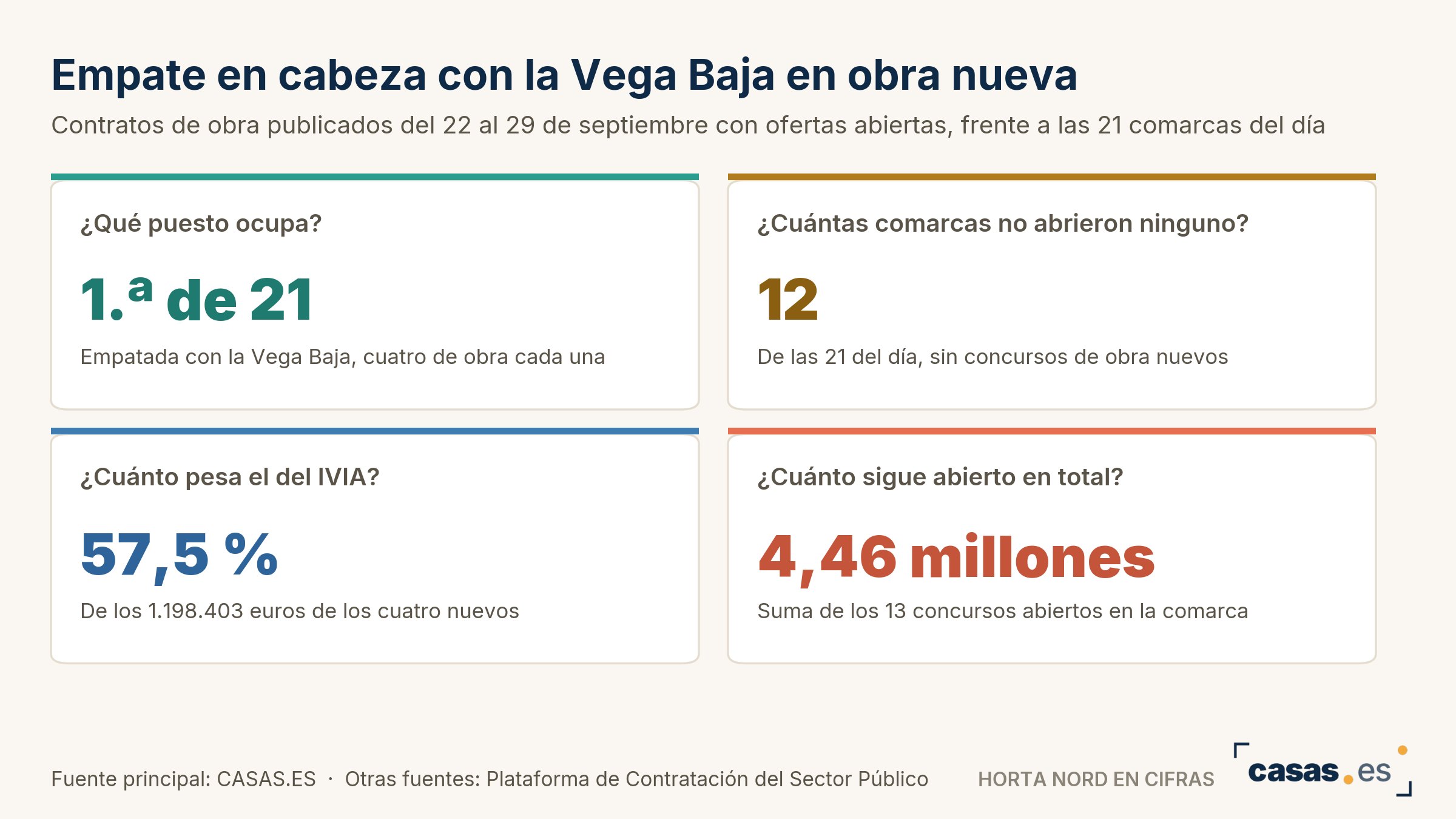 Empate en cabeza con la Vega Baja en obra nueva