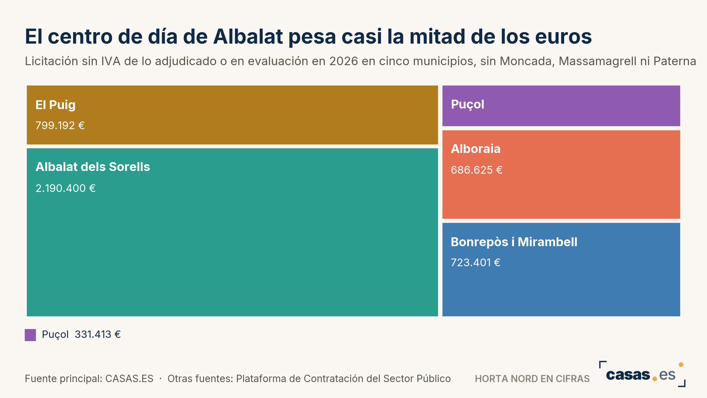 El centro de día de Albalat pesa casi la mitad de los euros