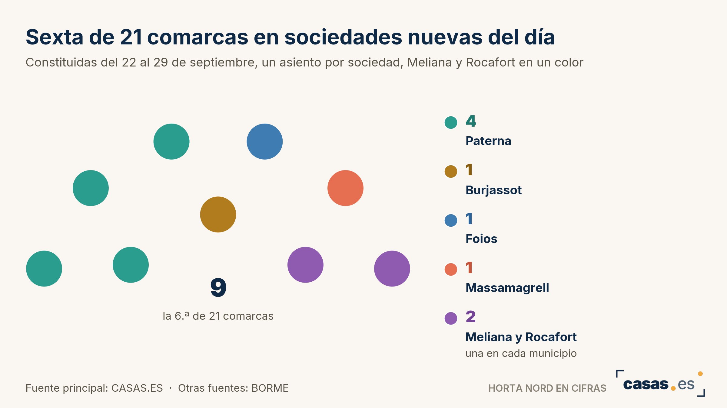 Sexta de 21 comarcas en sociedades nuevas del día