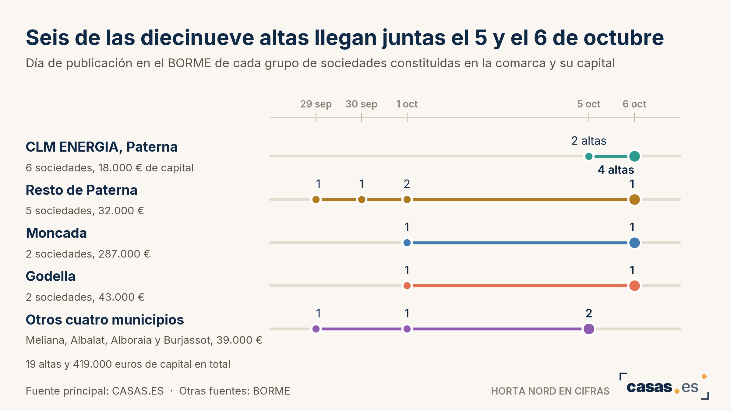 Seis de las diecinueve altas llegan juntas el 5 y el 6 de octubre