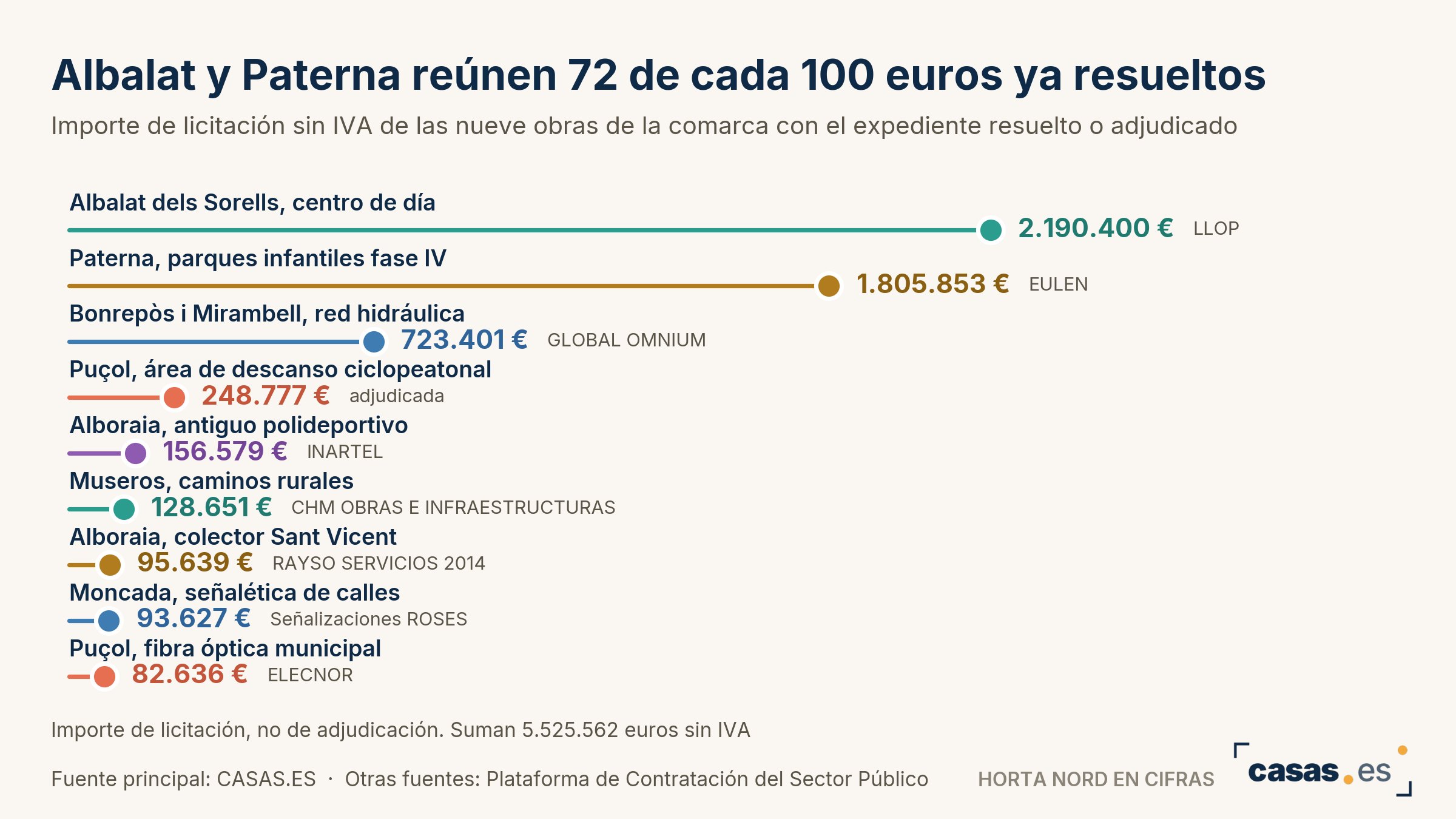 Albalat y Paterna reúnen 72 de cada 100 euros ya resueltos