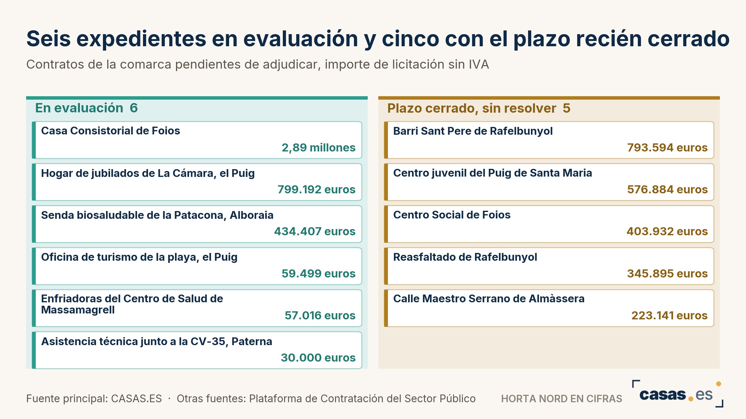 Seis expedientes en evaluación y cinco con el plazo recién cerrado