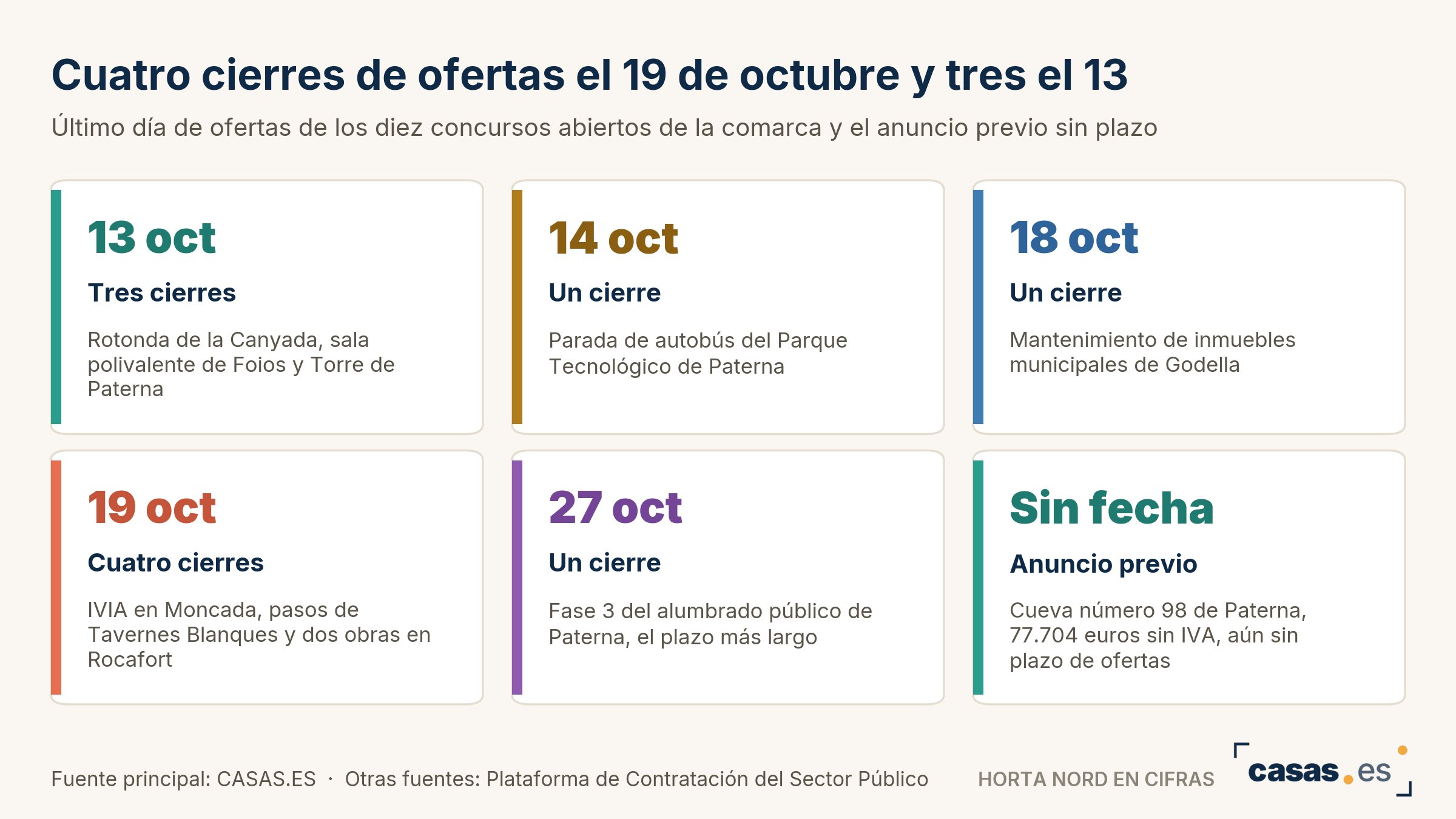 Cuatro cierres de ofertas el 19 de octubre y tres el 13