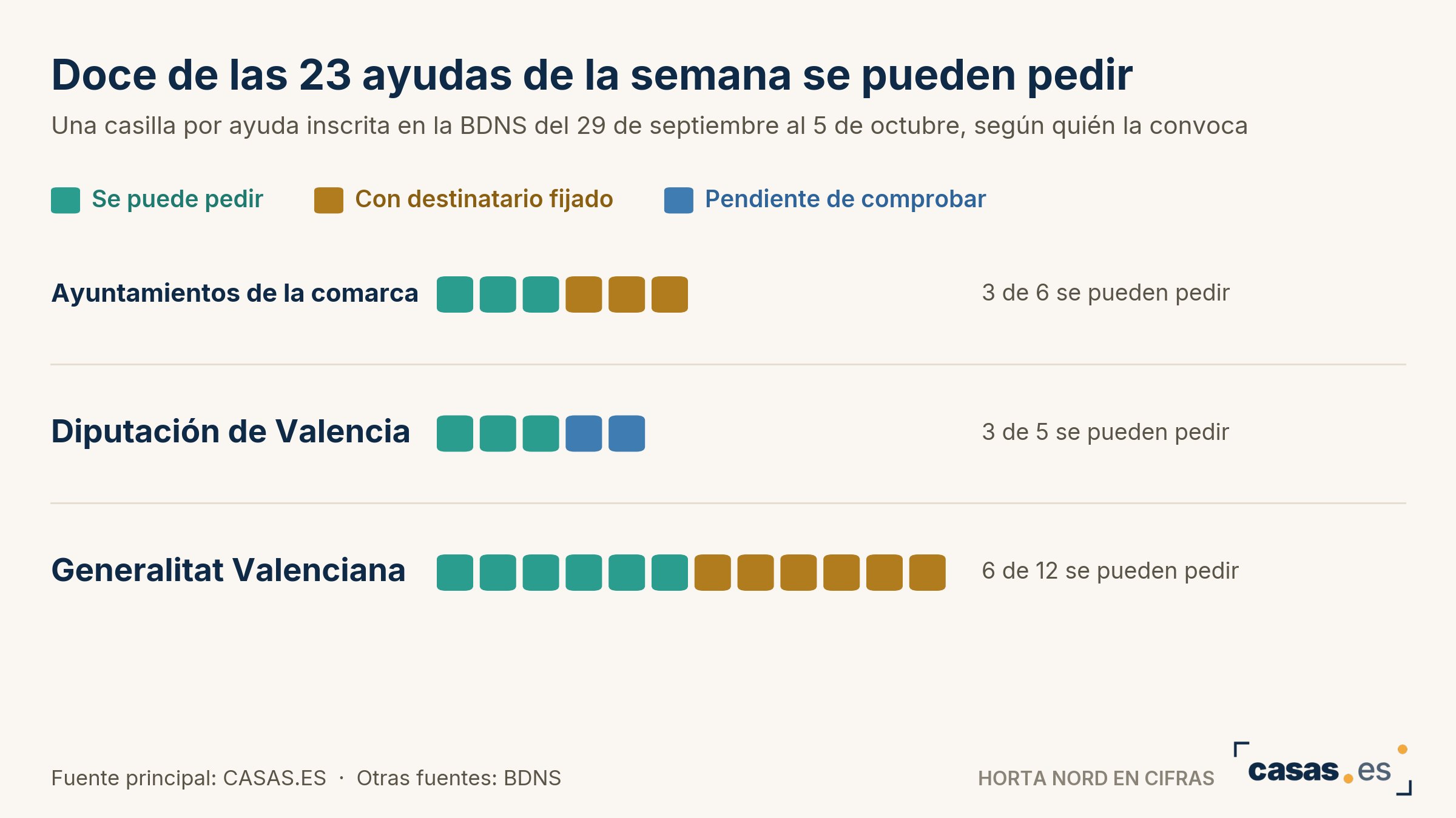 Doce de las 23 ayudas de la semana se pueden pedir
