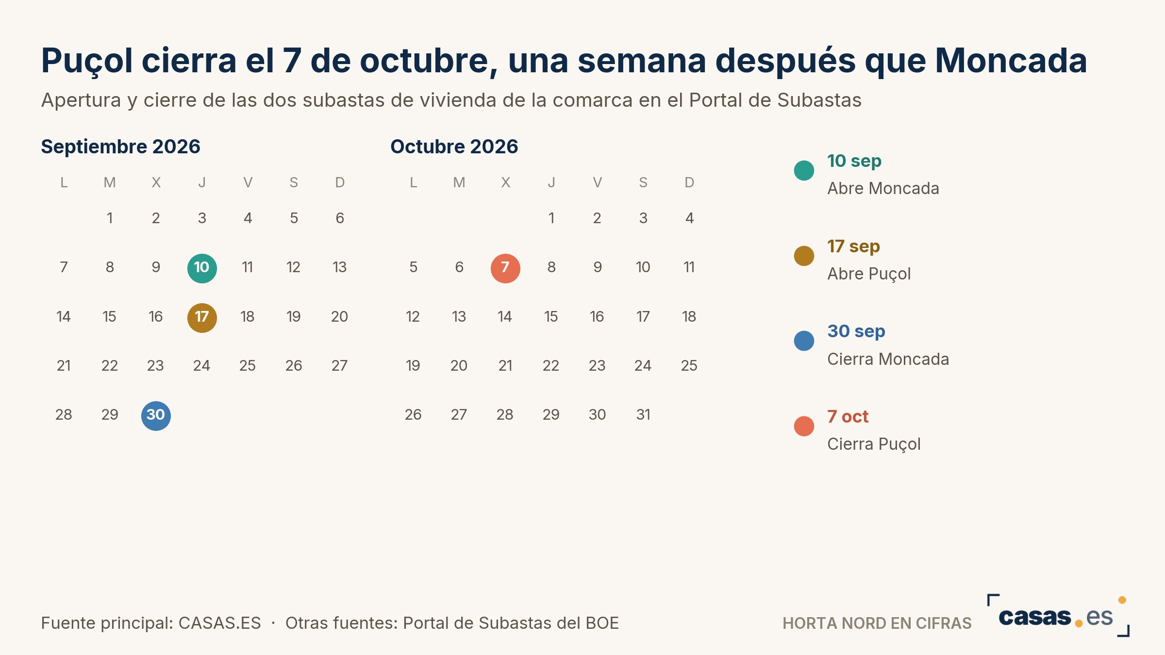 Puçol cierra el 7 de octubre, una semana después que Moncada