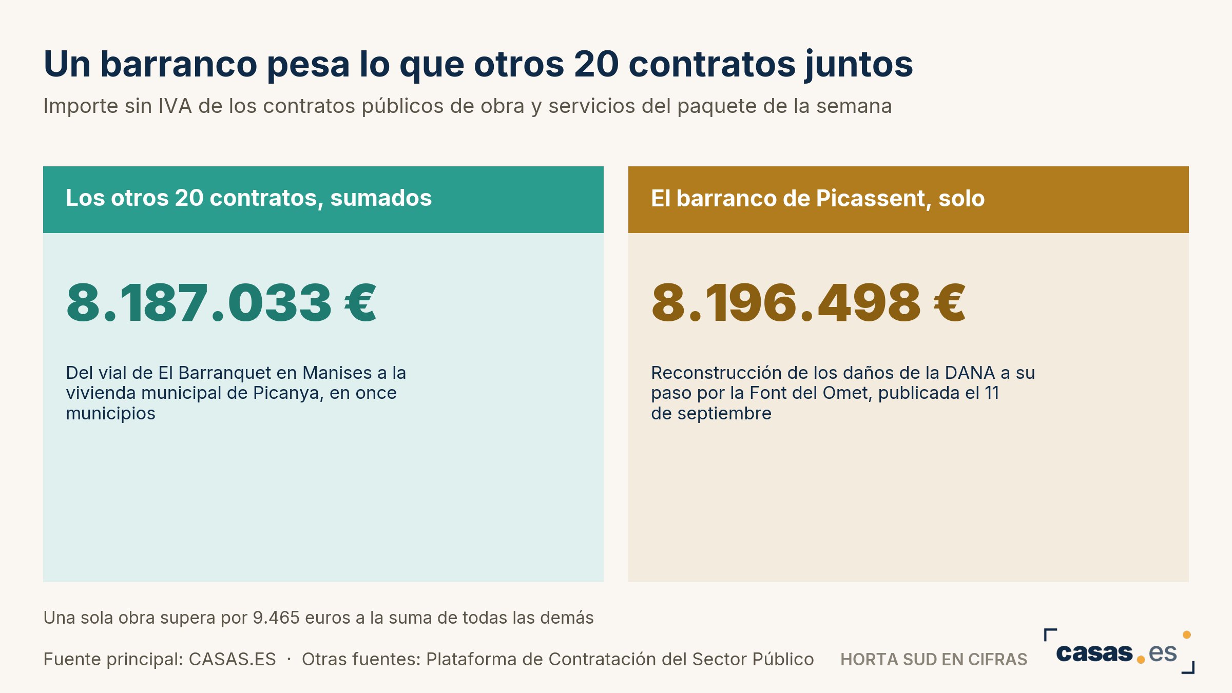 Un barranco pesa lo que otros 20 contratos juntos