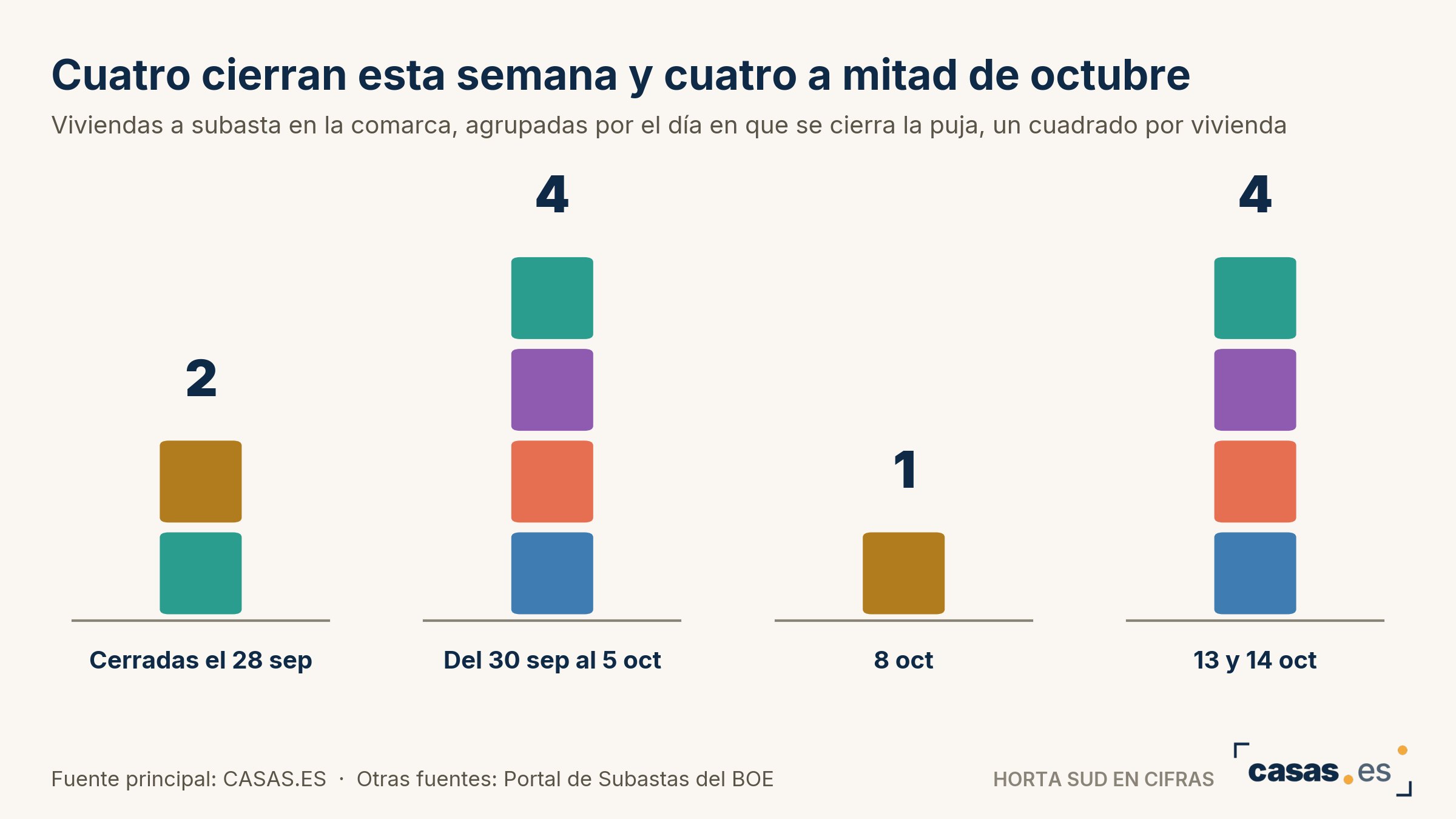 Cuatro cierran esta semana y cuatro a mitad de octubre