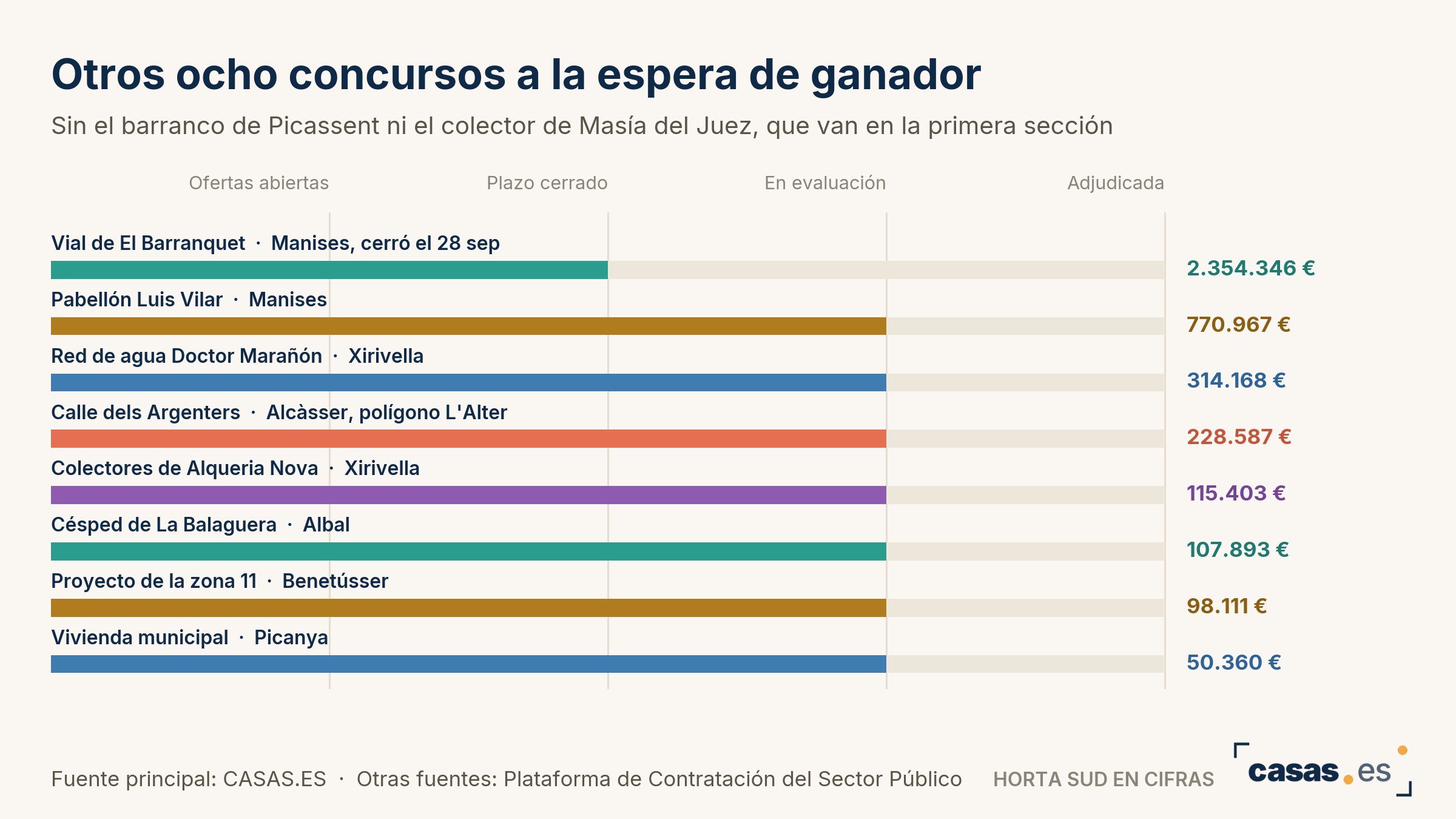 Otros ocho concursos a la espera de ganador
