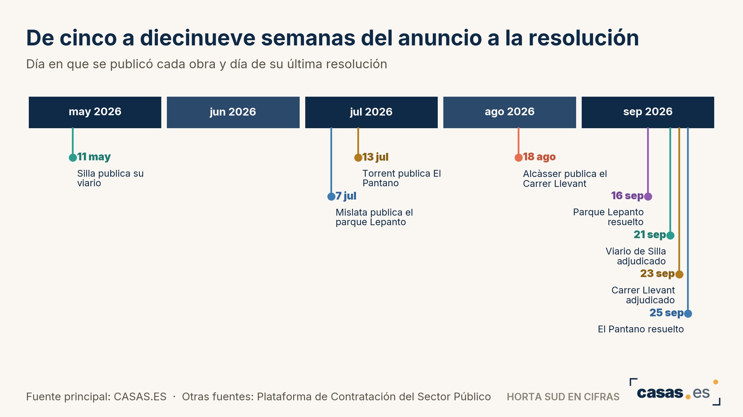 De cinco a diecinueve semanas del anuncio a la resolución