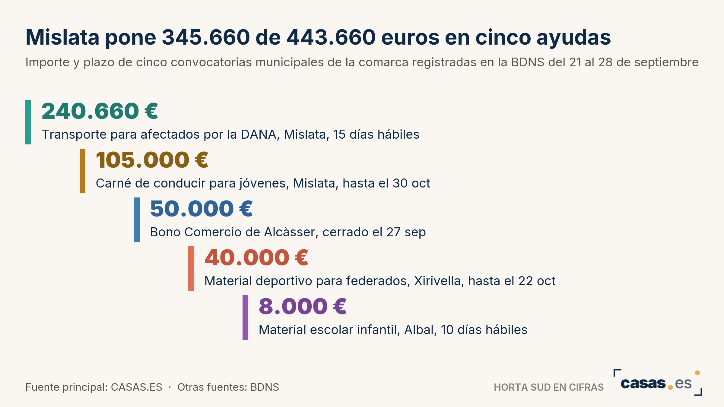 Mislata pone 345.660 de 443.660 euros en cinco ayudas