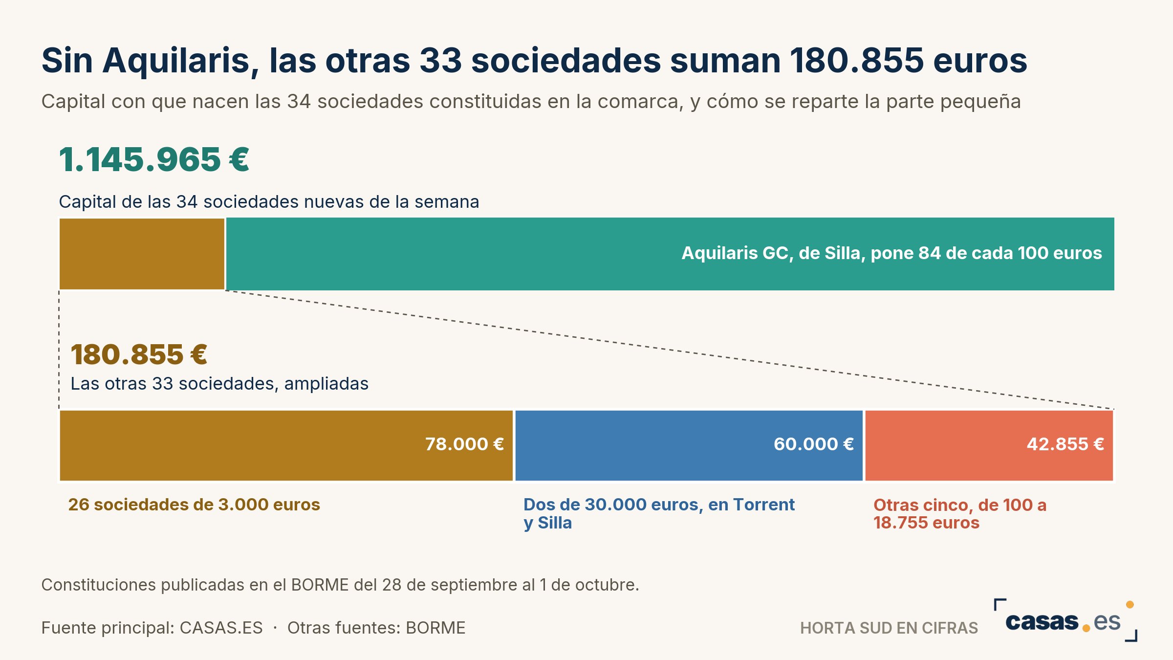 Sin Aquilaris, las otras 33 sociedades suman 180.855 euros