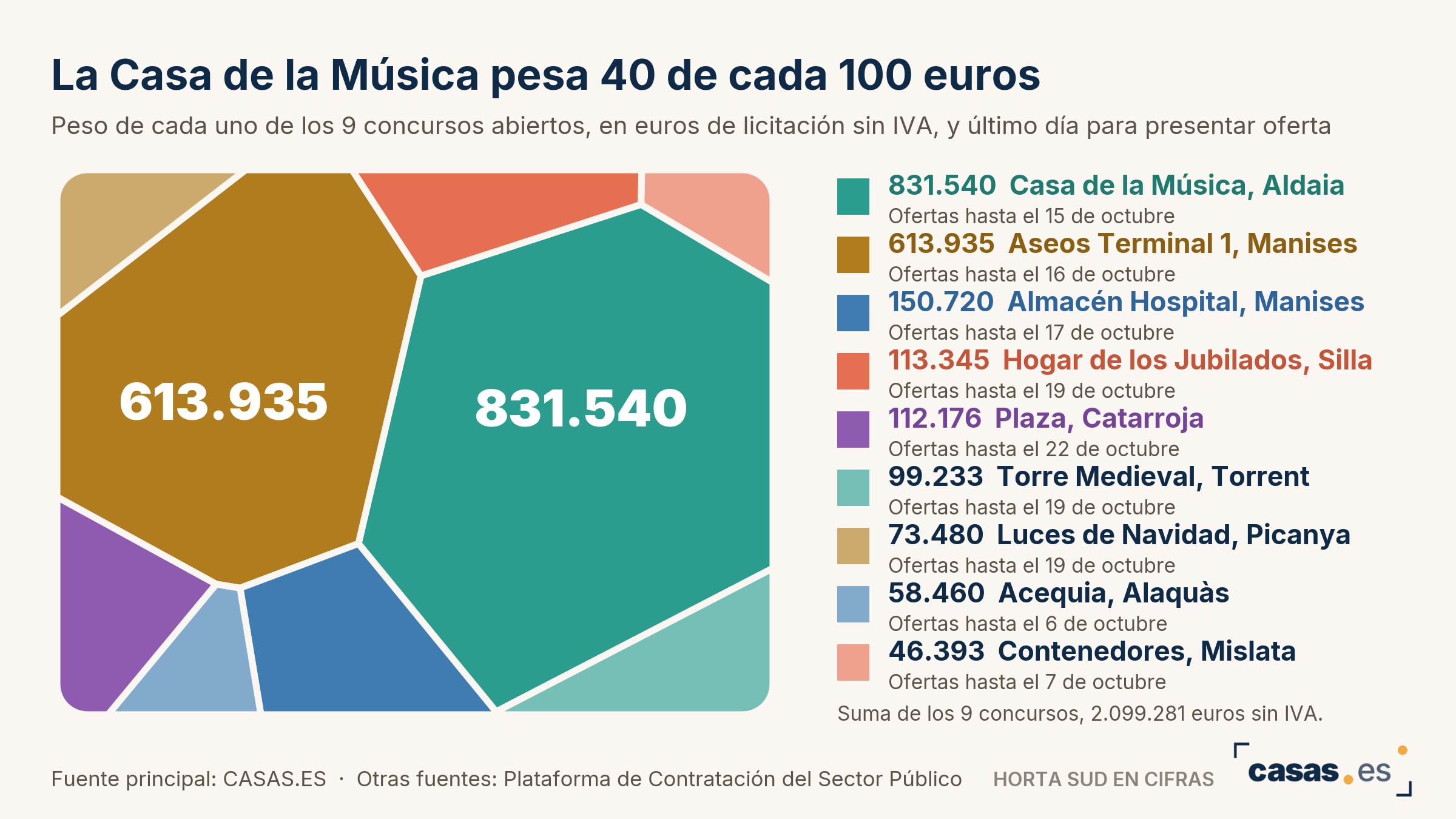 La Casa de la Música pesa 40 de cada 100 euros