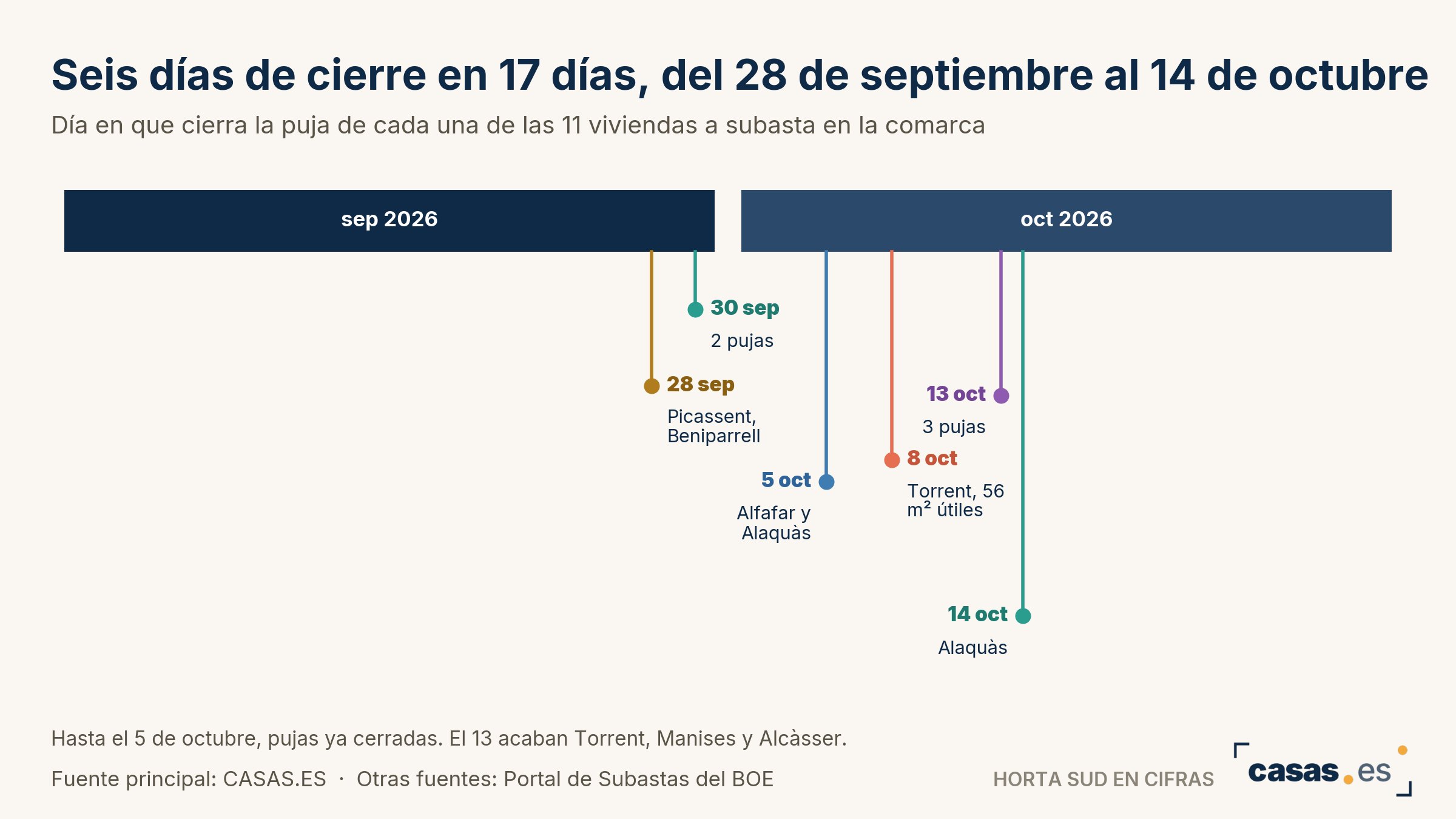 Seis días de cierre en 17 días, del 28 de septiembre al 14 de octubre