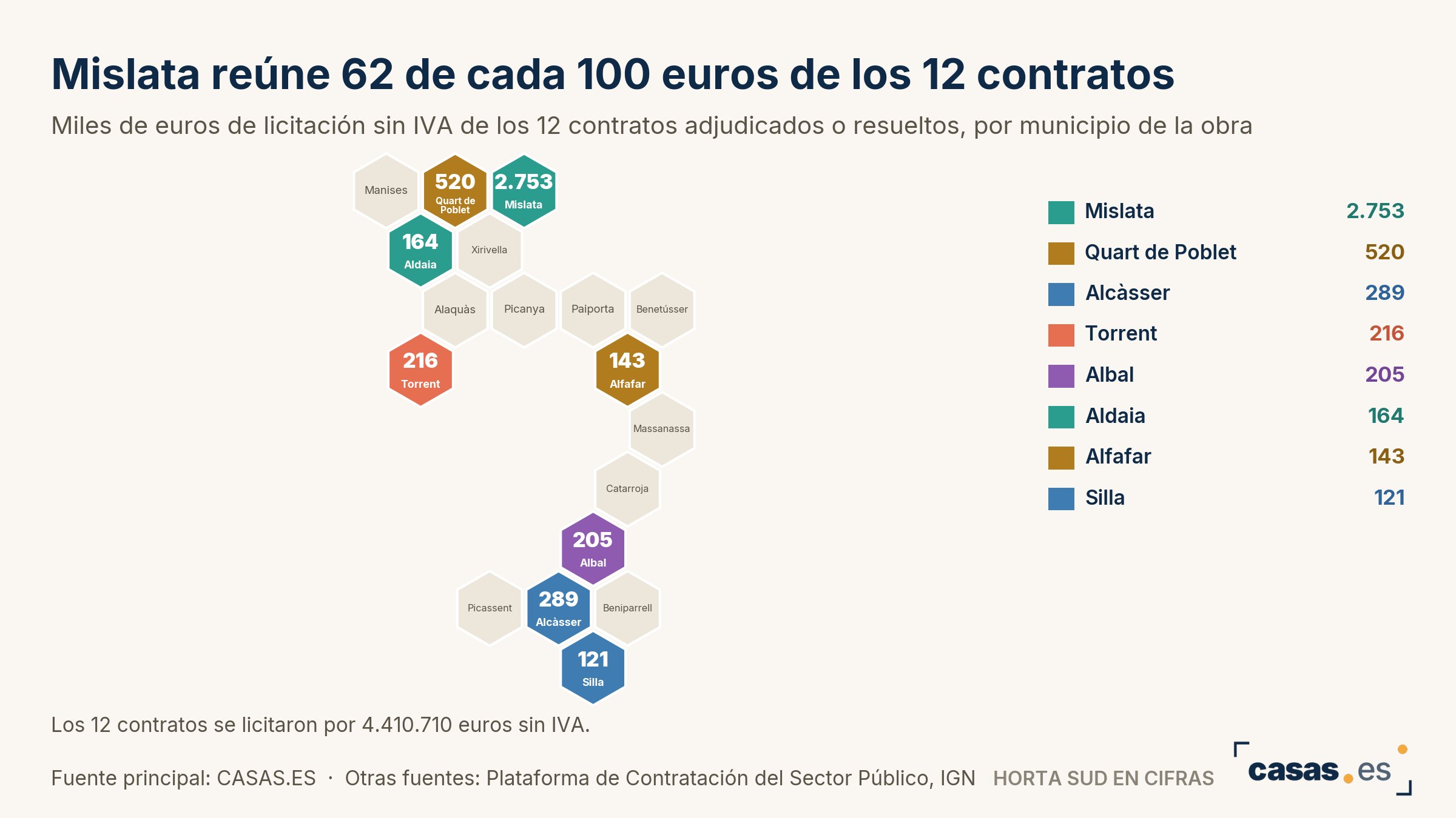 Mislata reúne 62 de cada 100 euros de los 12 contratos