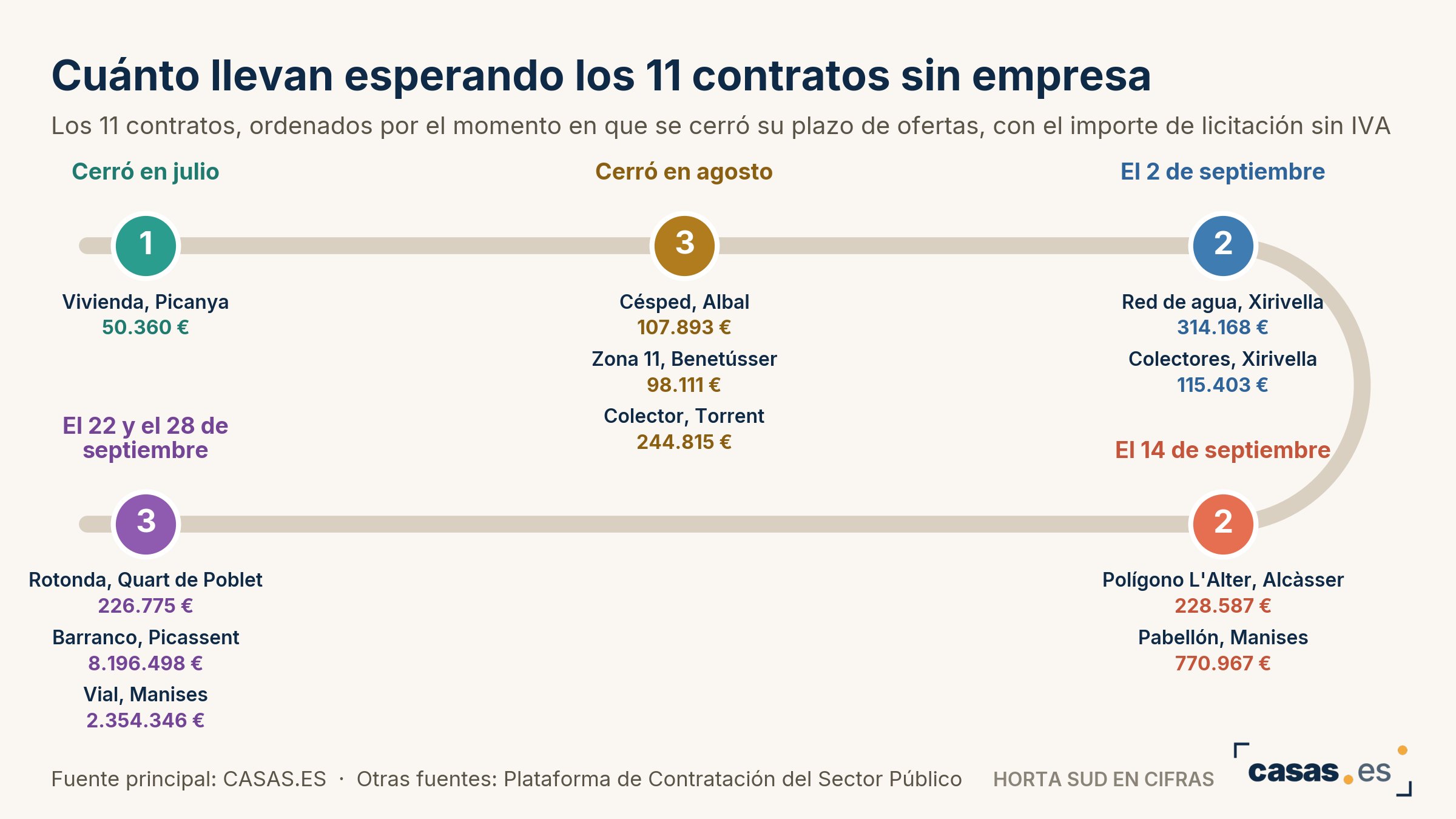 Cuánto llevan esperando los 11 contratos sin empresa